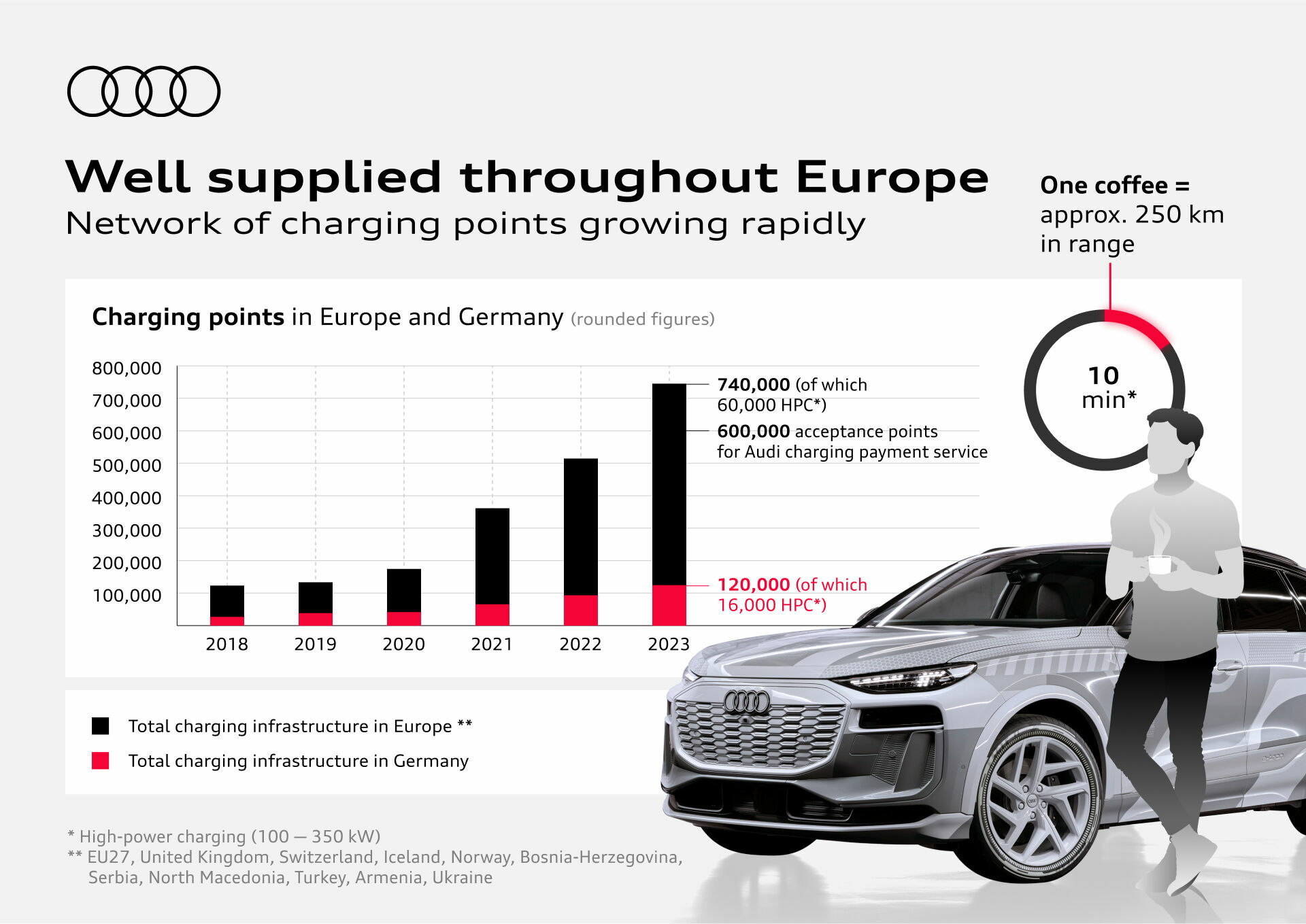 Well supplied throughout Europe - Network of charging points growing rapidly
