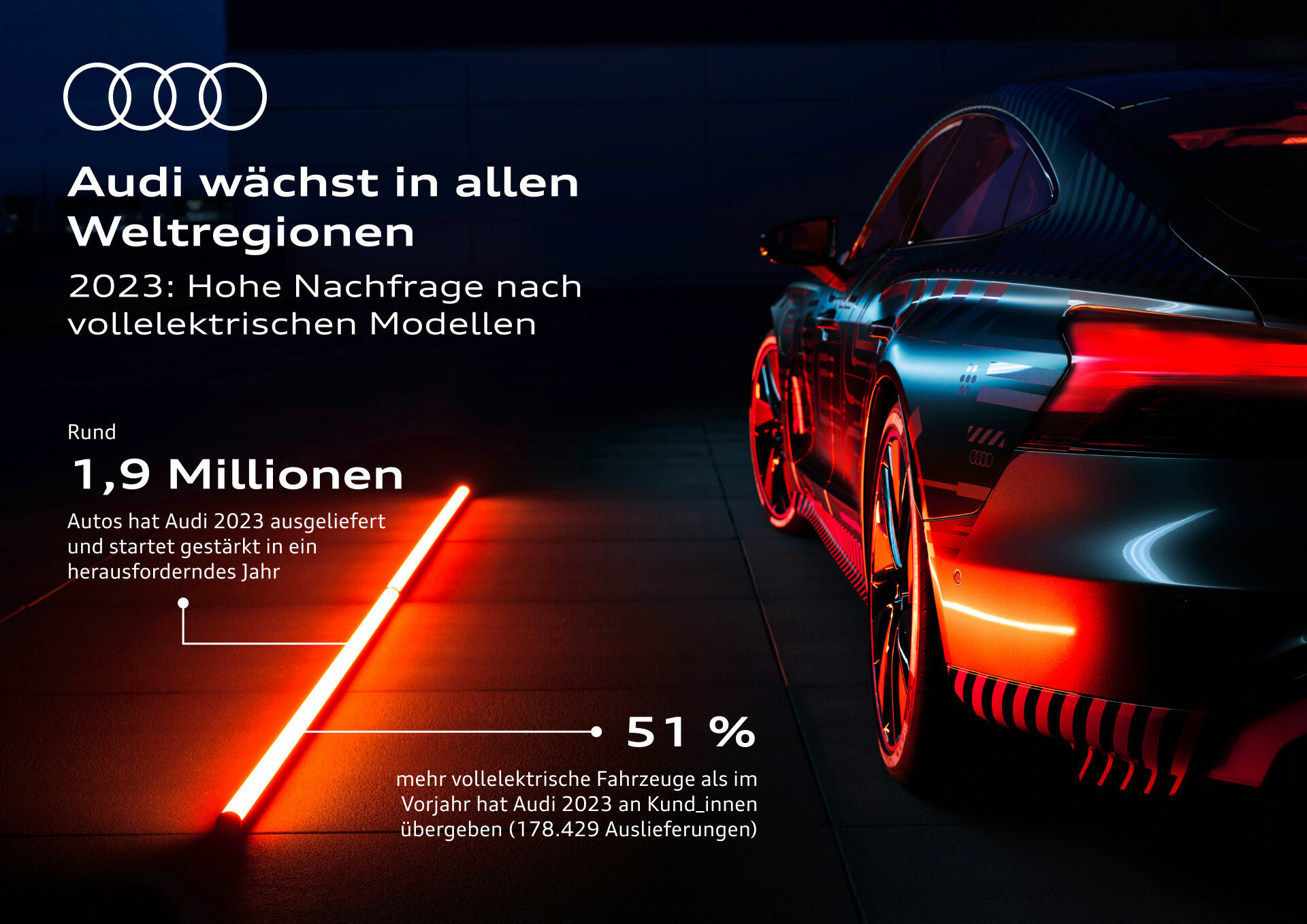 Audi liefert 2023 rund 1,9 Millionen Fahrzeuge aus und startet gestärkt in herausforderndes Jahr - Audi wächst in allen Weltregionen