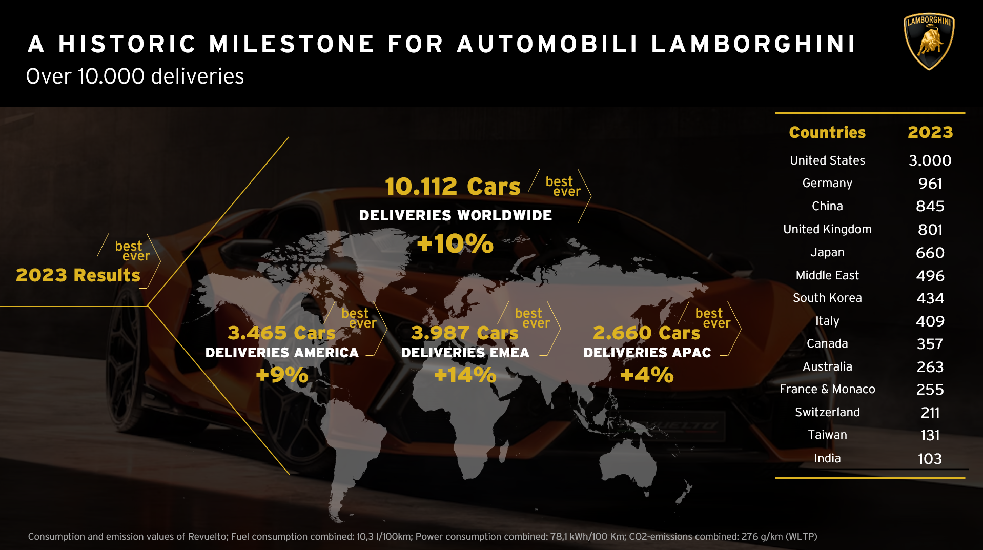 Automobili Lamborghini reaches a historic milestone - Over 10,000 cars delivered in its 60th anniversary year, another record for the House of Sant’Agata Bolognese