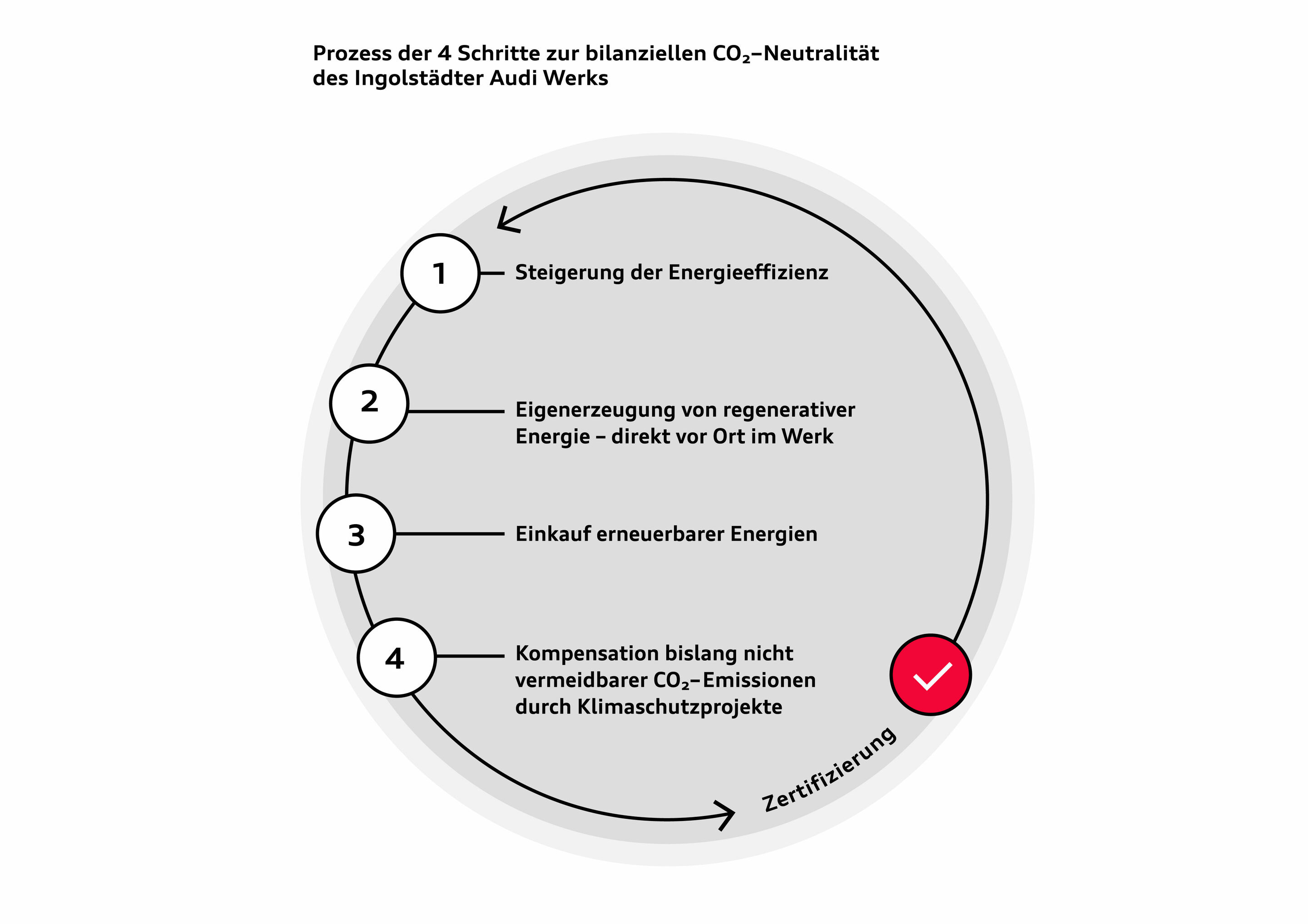 Infografik - Audi Ingolstadt fertigt seit Januar 2024 bilanziell CO2-neutral - Maßnahmen des vierstufigen Prozesses, mit dem Audi am Standort Ingolstadt seine Produktion dekarbonisiert.