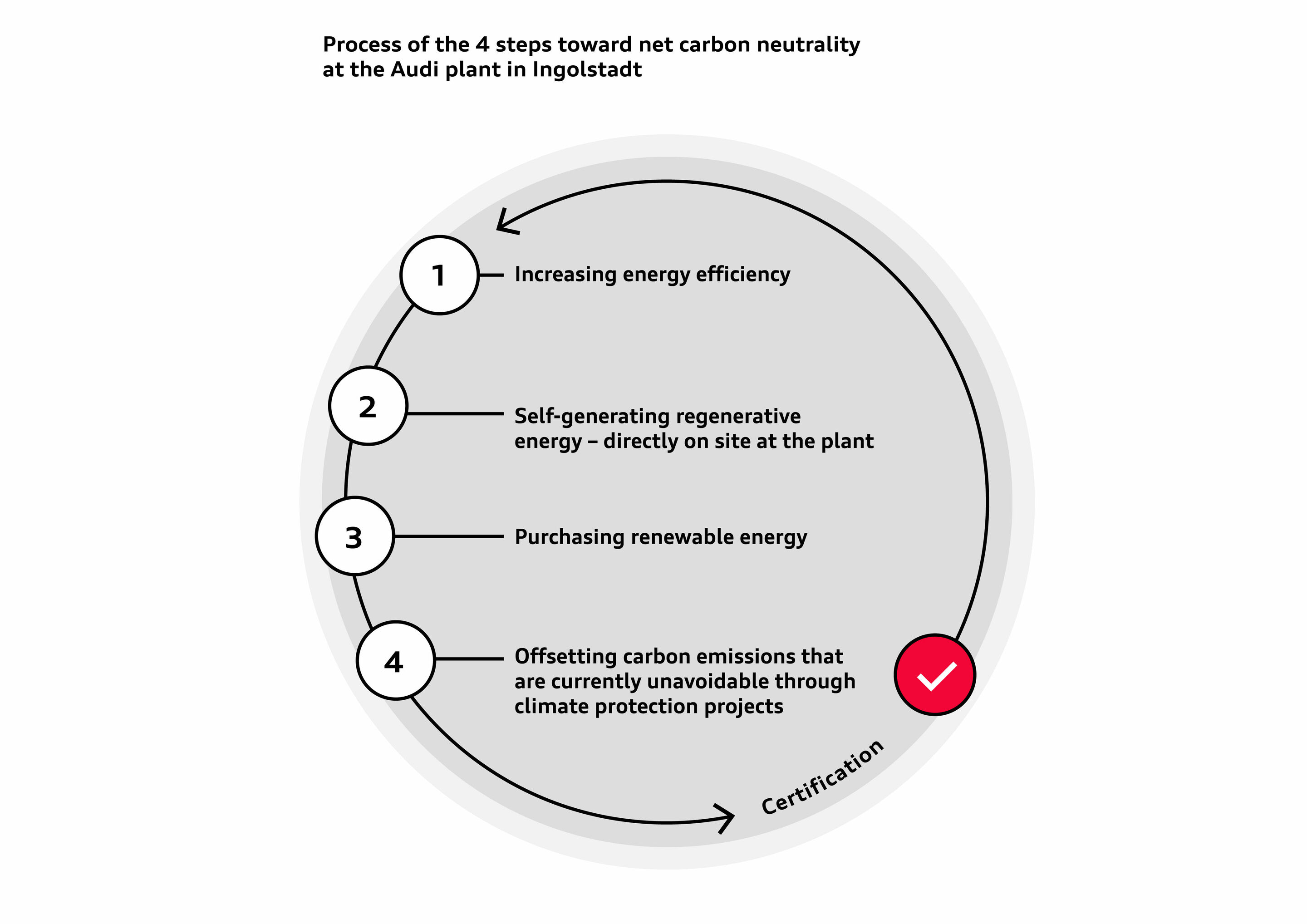 Infographic - Audi Ingolstadt: net carbon neutral production since January 2024 - Process of the 4 steps toward net carbon neutrality at the Audi plant in Ingolstadt.