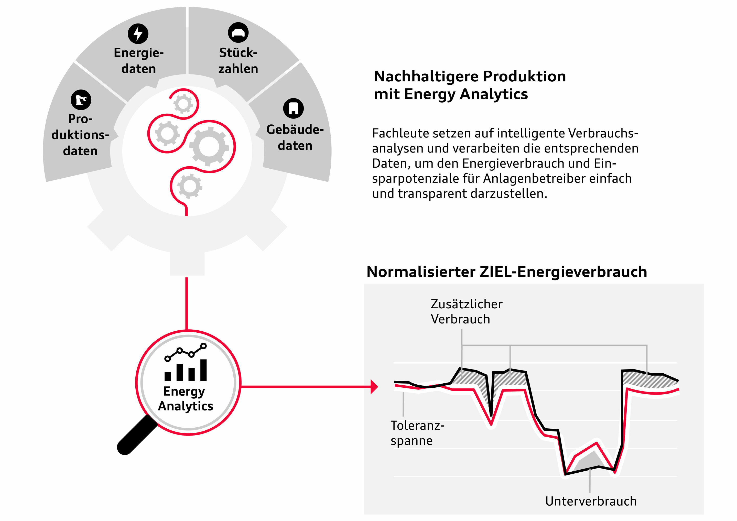 Infografik - Audi Ingolstadt fertigt seit Januar 2024 bilanziell CO2-neutral - Digitalisierung für eine verbesserte Nachhaltigkeit in der Produktion: die visuelle Darstellung der Energieverbräuche im Audi Tool „Energy Analytics“.