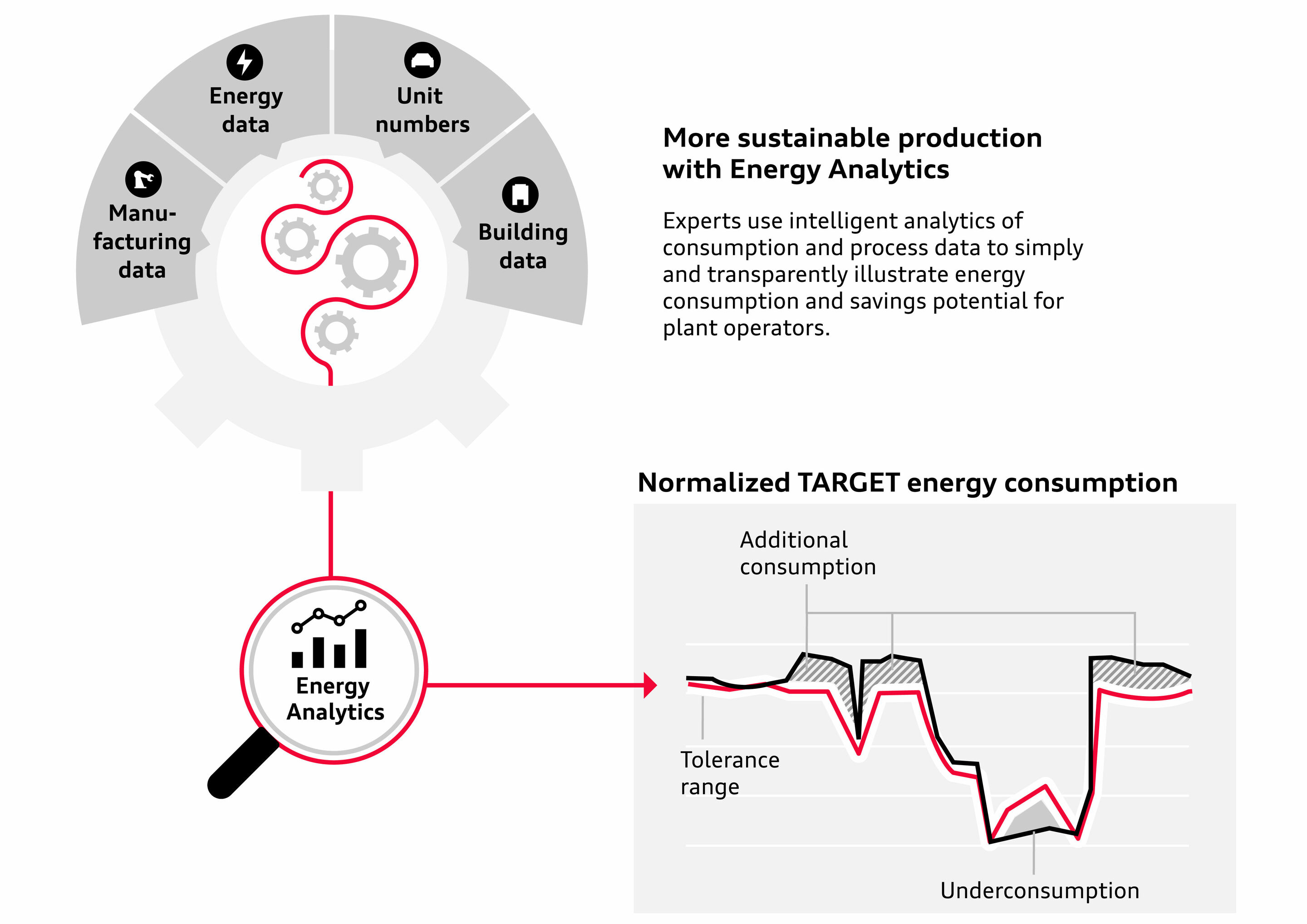 Infographic - Audi Ingolstadt: net carbon neutral production since January 2024 - Digitalization for improved sustainability in production: visual representation of energy consumption in the Audi tool “Energy Analytics”.