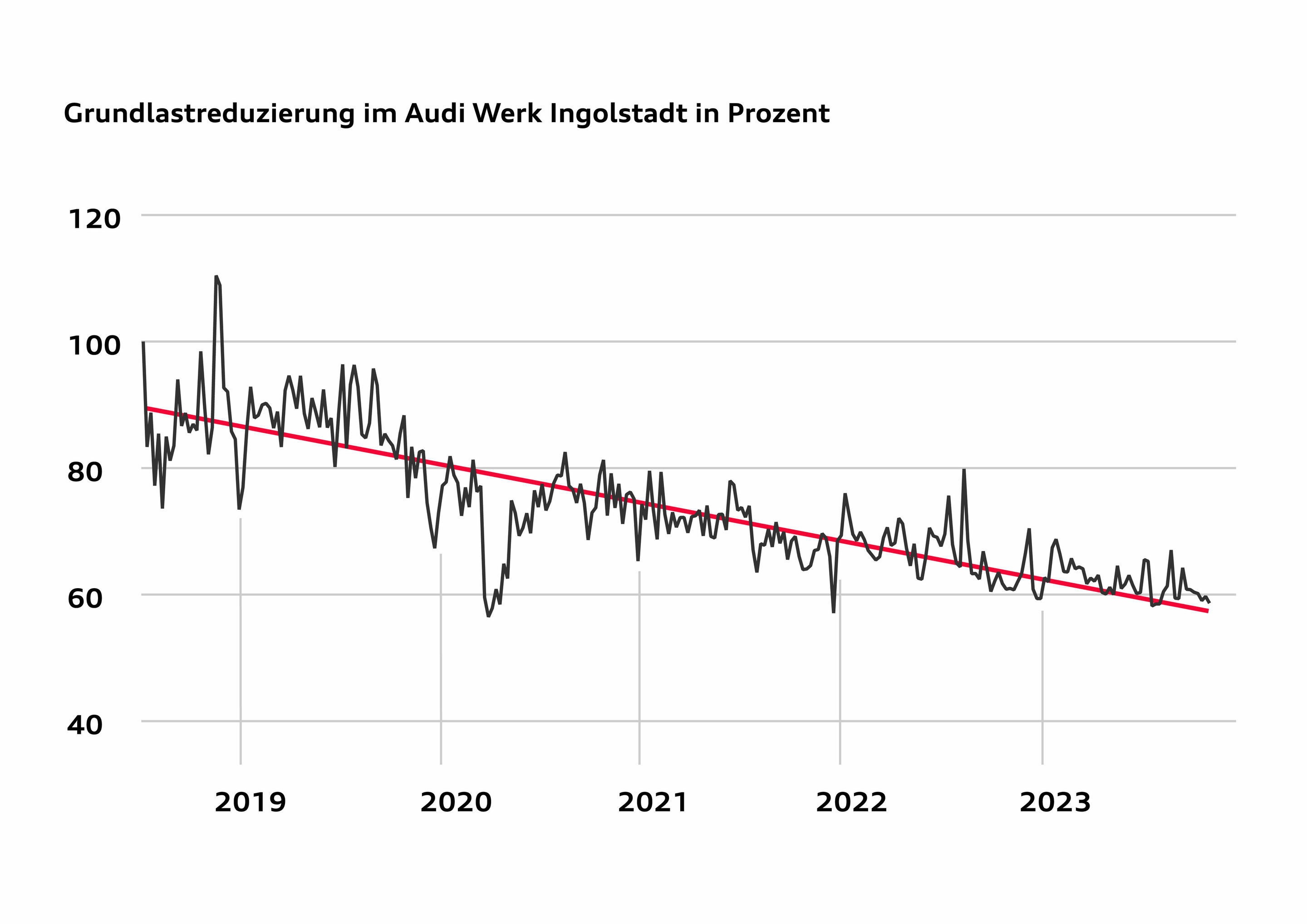 Infografik - Audi Ingolstadt fertigt seit Januar 2024 bilanziell CO2-neutral - Die Grundlast ist die konstant benötigte Leistung von Strom und Erdgas. Sie konnte am Werk Ingolstadt um mehr als 30 Prozent gegenüber Juli 2018 reduziert werden.