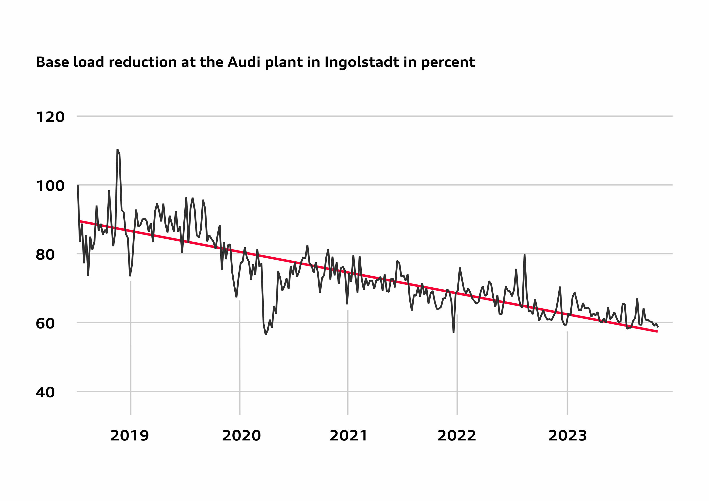 Infographic - Audi Ingolstadt: net carbon neutral production since January 2024 - The base load is the output of electricity and natural gas required on a continuous basis. It could be reduced at the Ingolstadt plant by more than 30 percent compared with...