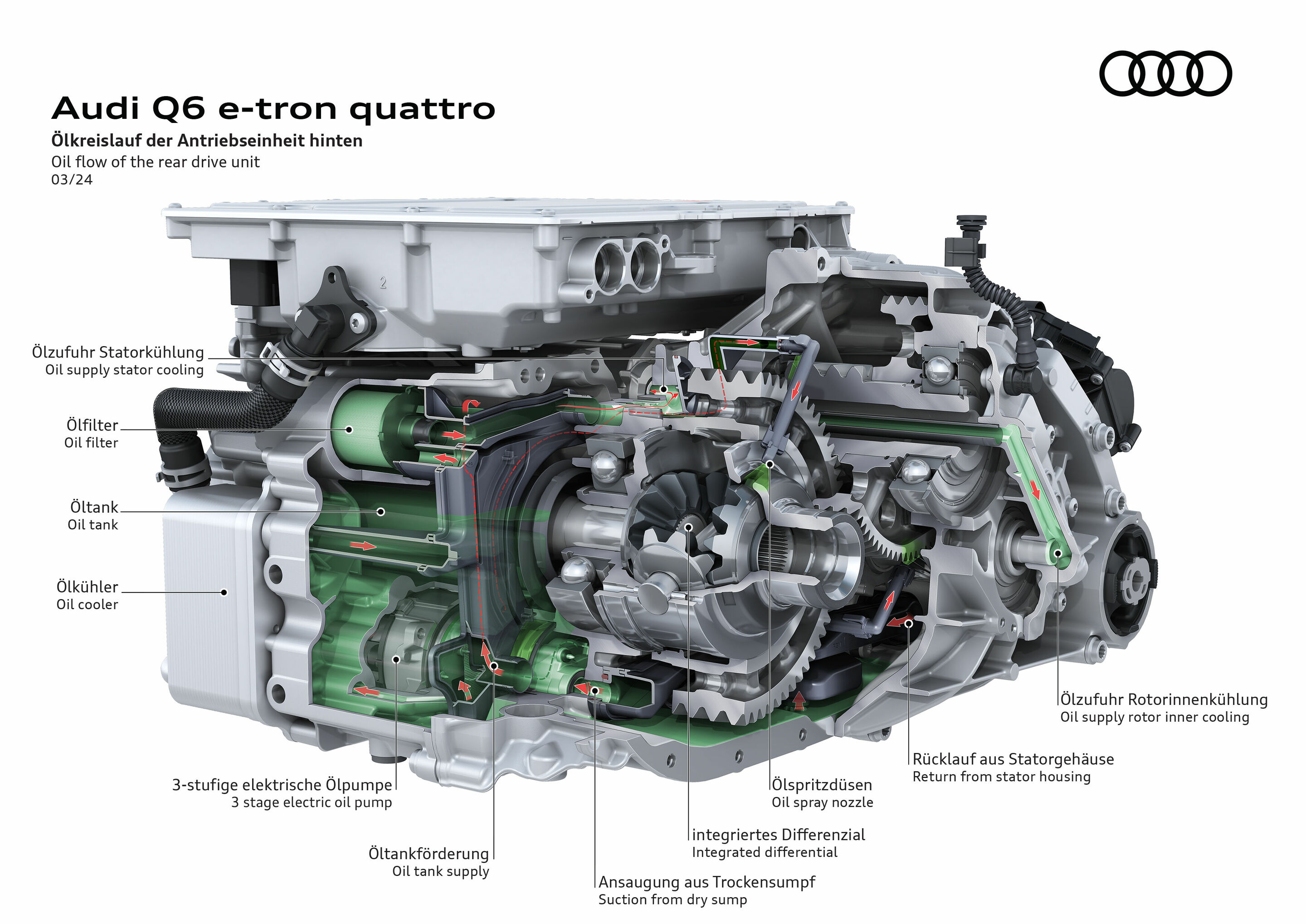Illustration - Audi Q6 e-tron quattro - Oil circulation in the rear drive unit