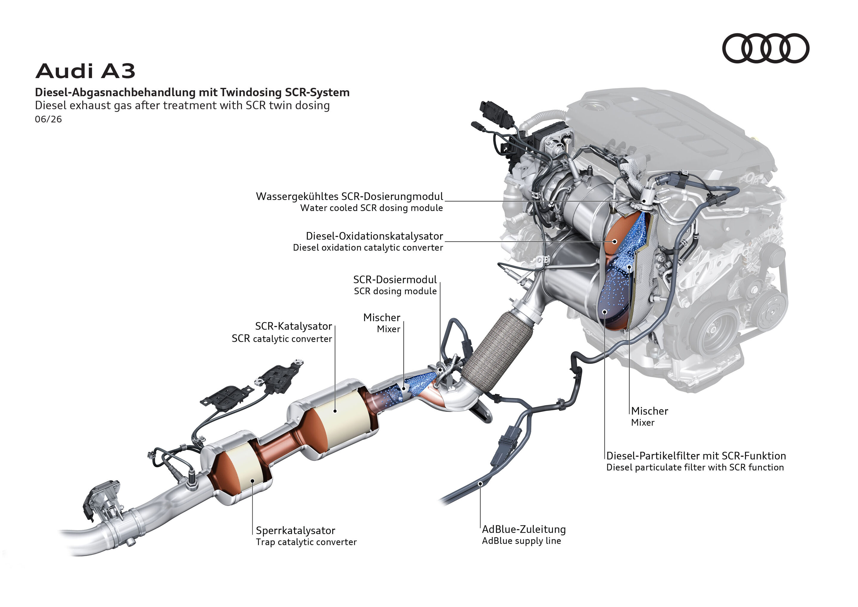 Illustration - Audi A3 - Diesel-Abgasnachbehandlung mit Twindosing SCR-System