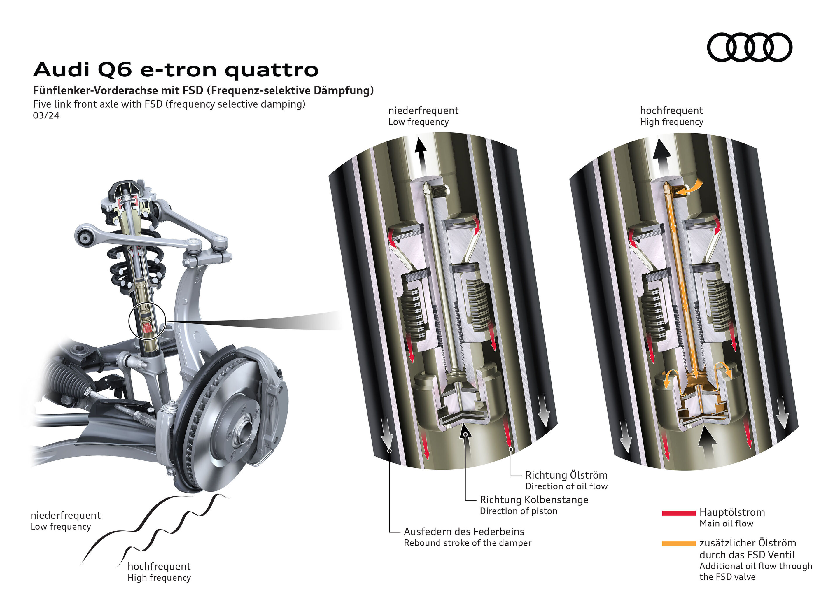 Illustration - Audi Q6 e-tron - Fünflenker-Vorderachse mit FSD (Frequenz-selektive Dämpfung)