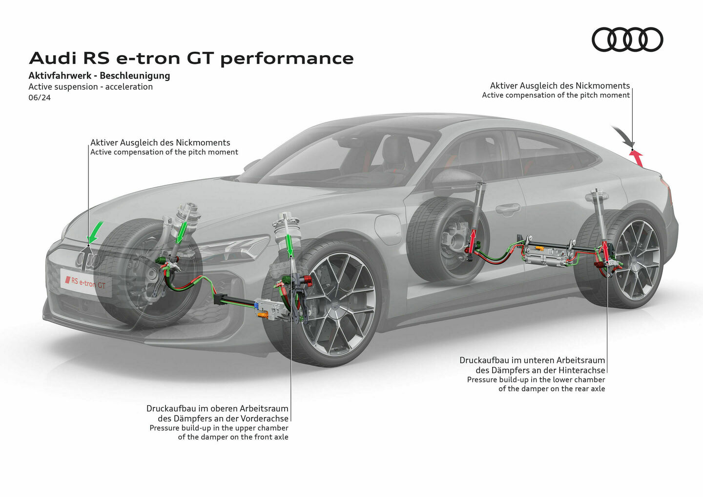 Audi RS e-tron GT performance, Illustration - Audi RS e-tron GT performance - Active suspension - acceleration