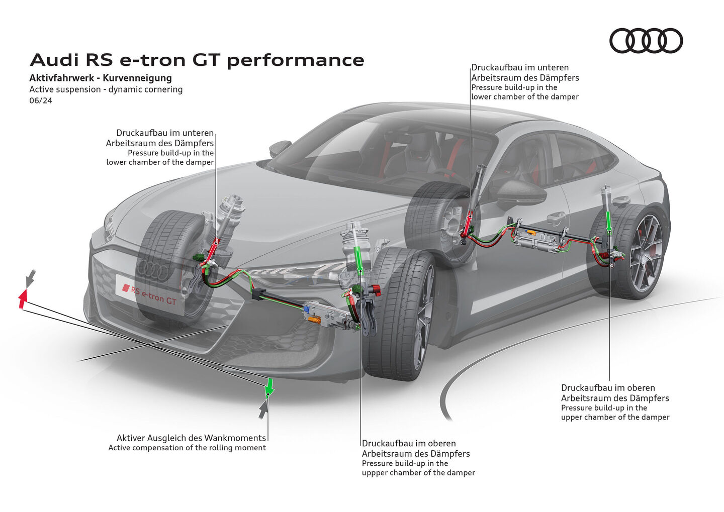 Audi RS e-tron GT performance, Illustration - Audi RS e-tron GT performance - Active suspension - dynamic cornering