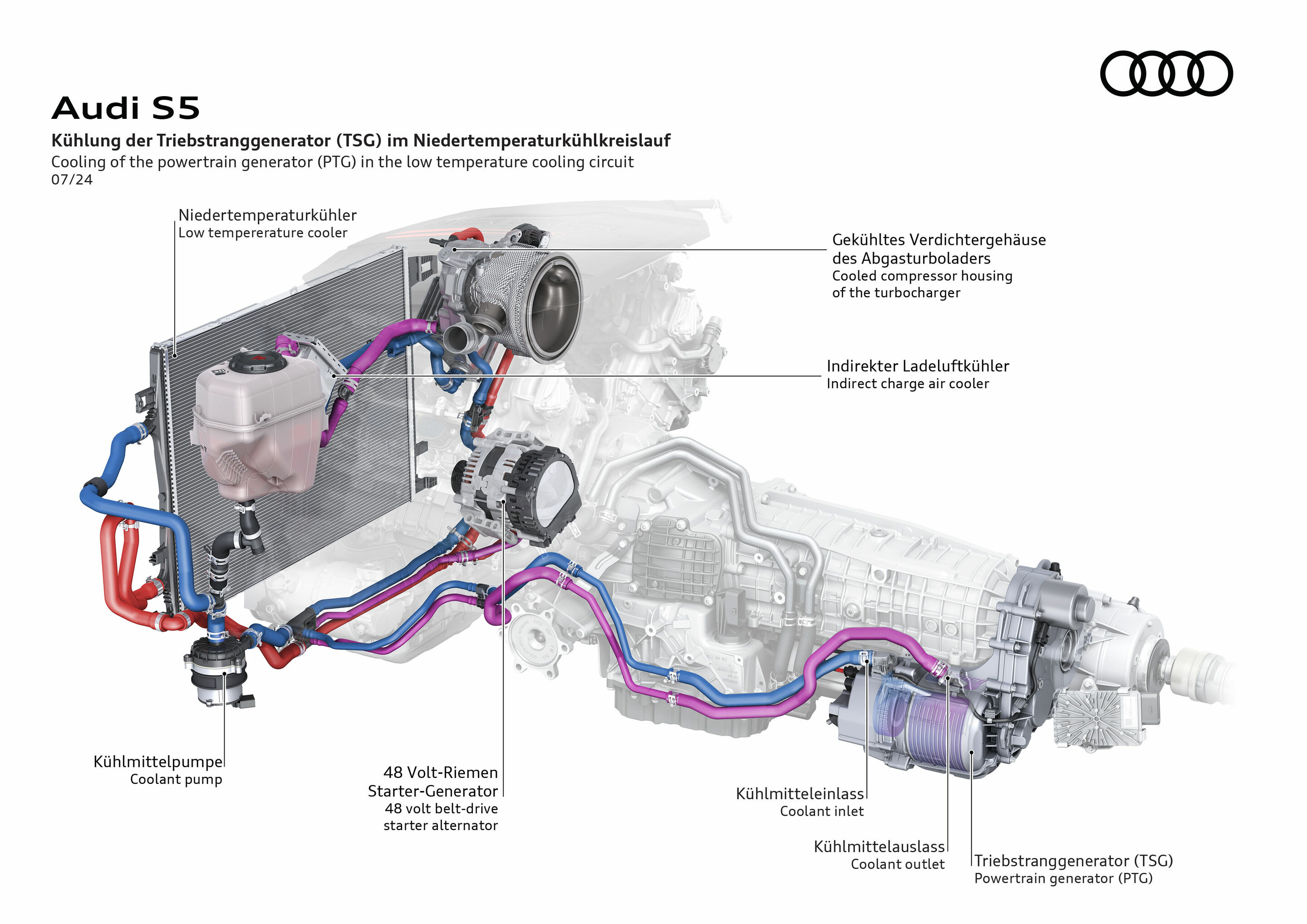 Illustration - Audi S5 - Kühlung der Triebstranggenerator (TSG) im Niedertemperaturkühlkreislauf