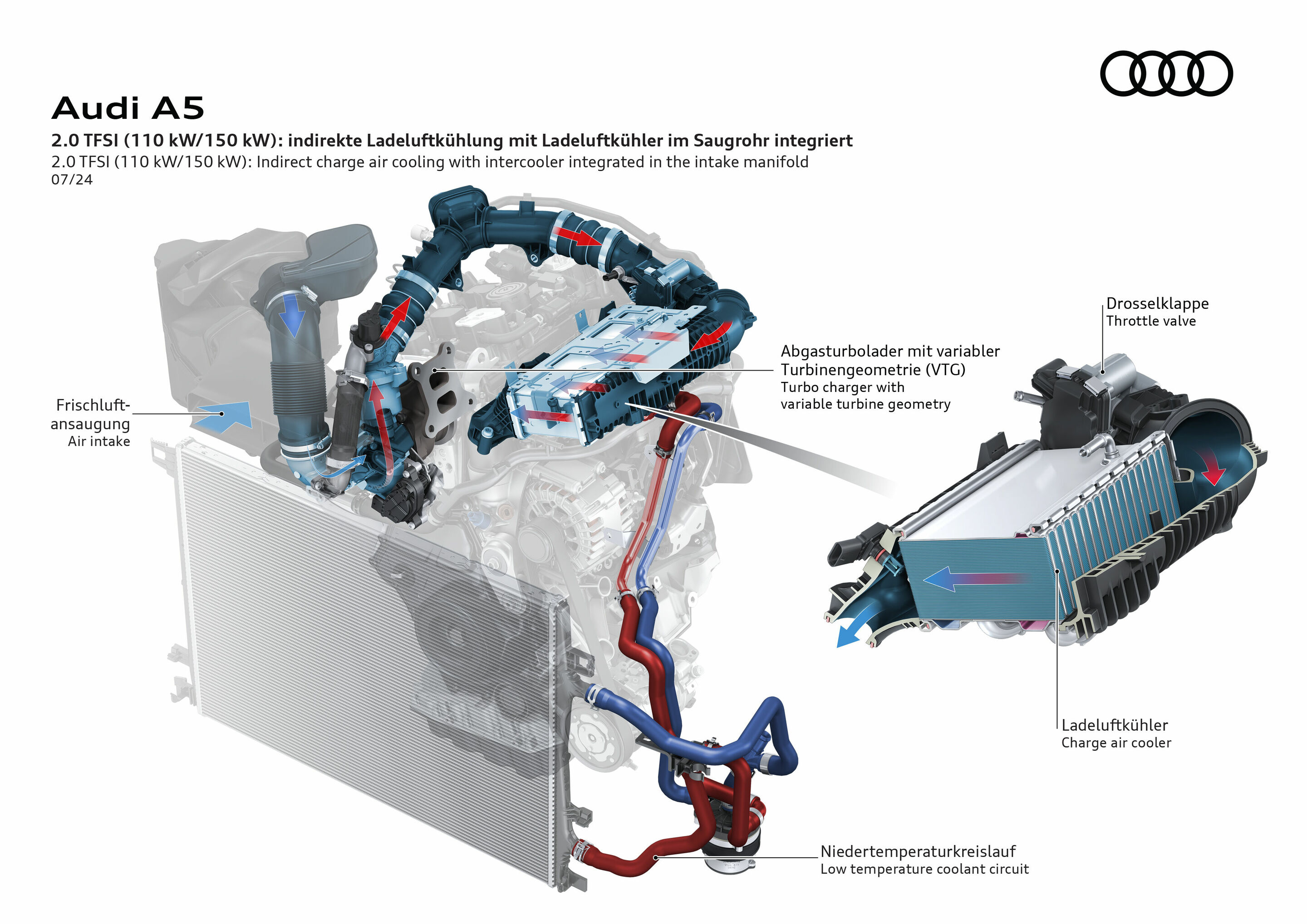 Illustration - Audi A5 - 2.0 TFSI (110/150 kW): indirekte Ladeluftkühlung im Saugrohr integriert