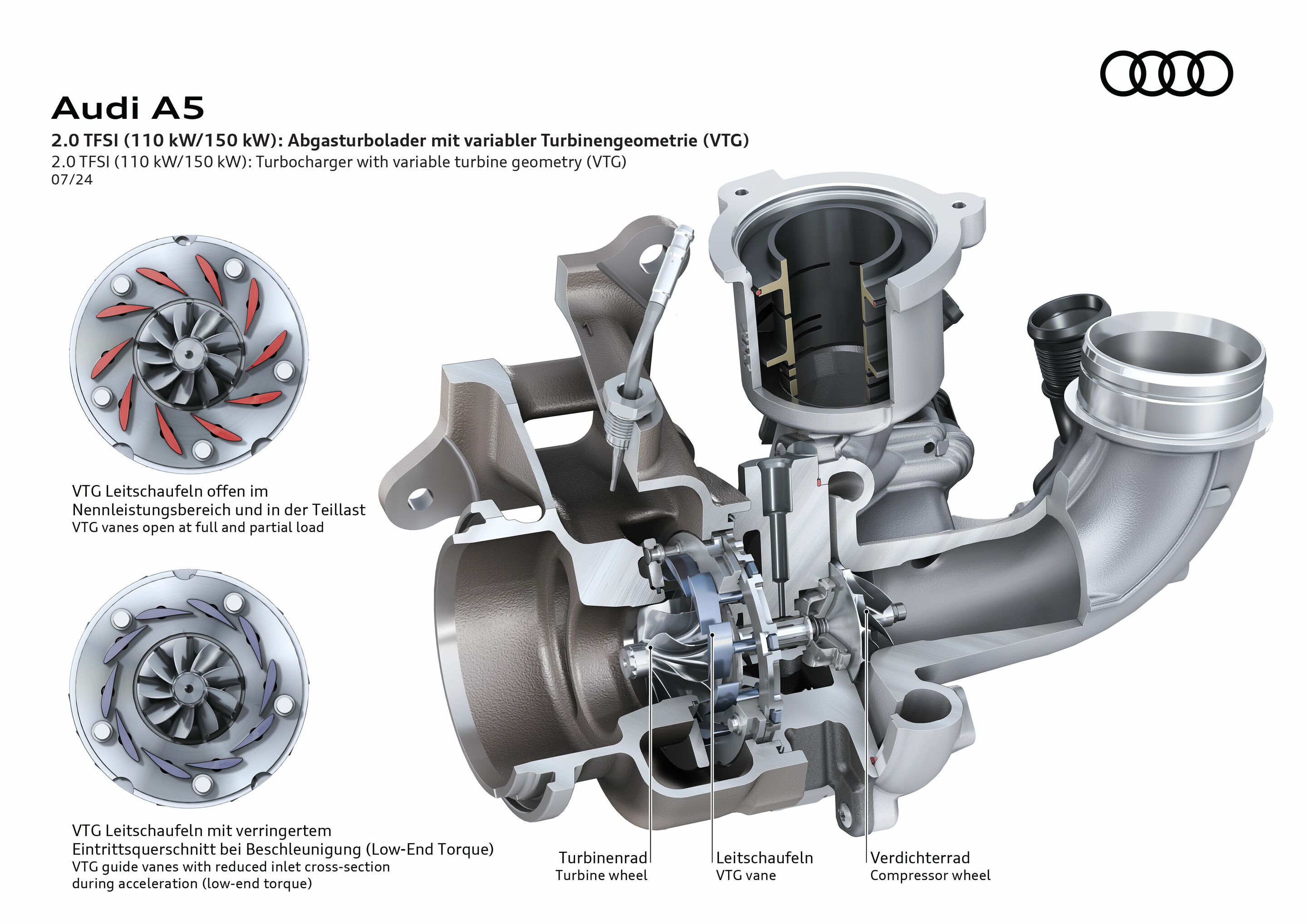 Illustration - Audi A5 - 2.0 TFSI (110 kW / 150 kW). Turbocharger with variable turbine geometry (VTG)