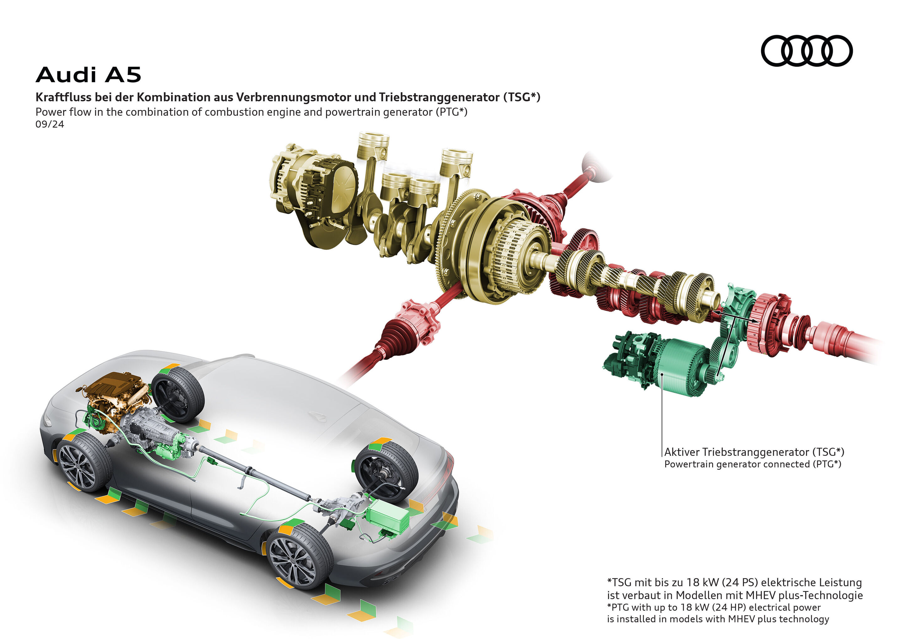 Illustration - Audi A5 - Power flow in the combination do combustion engine and powertrain generator (PTG*)