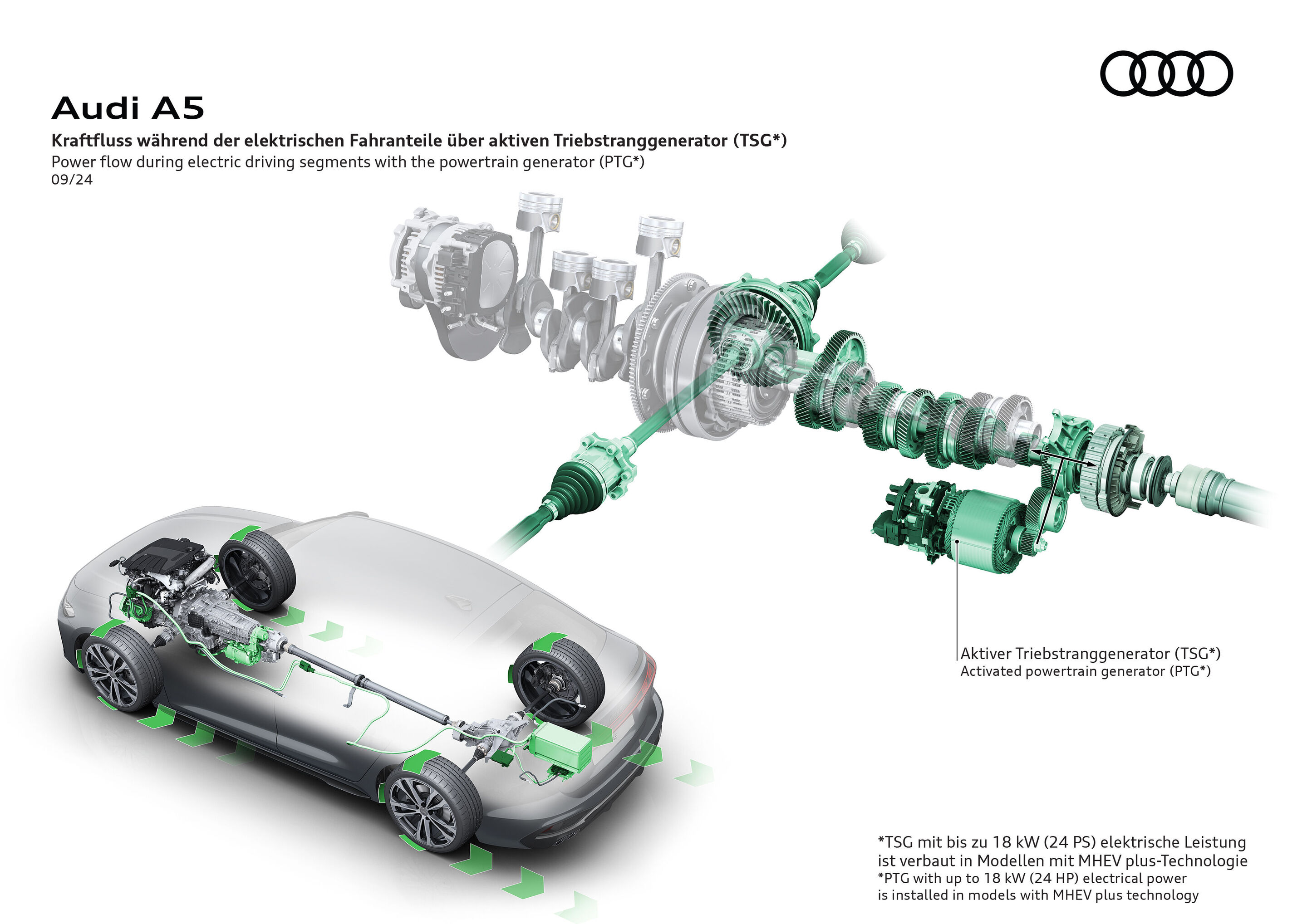 Illustration - Audi A5 - Kraftfluss während der elektrischen Fahranteile über den aktiven Triebstranggenerator (TSG*)