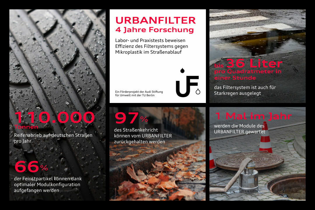 Infografik - URBANFILTER 4 Jahre Forschung - URBANFILTER 4 Jahre Forschung
