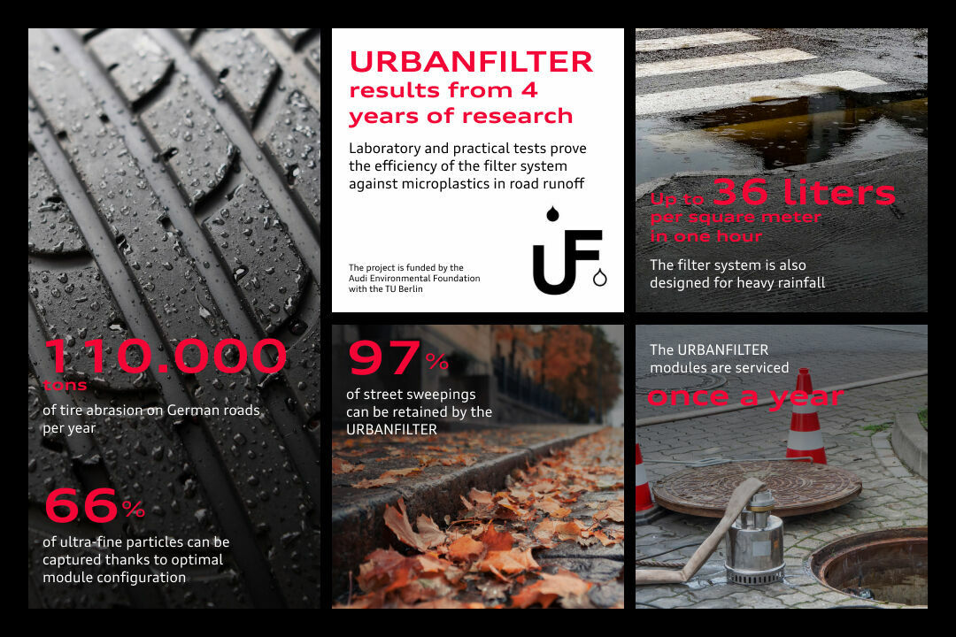 Infographic - URBANFILTER results from 4 years - URBANFILTER results from 4 years