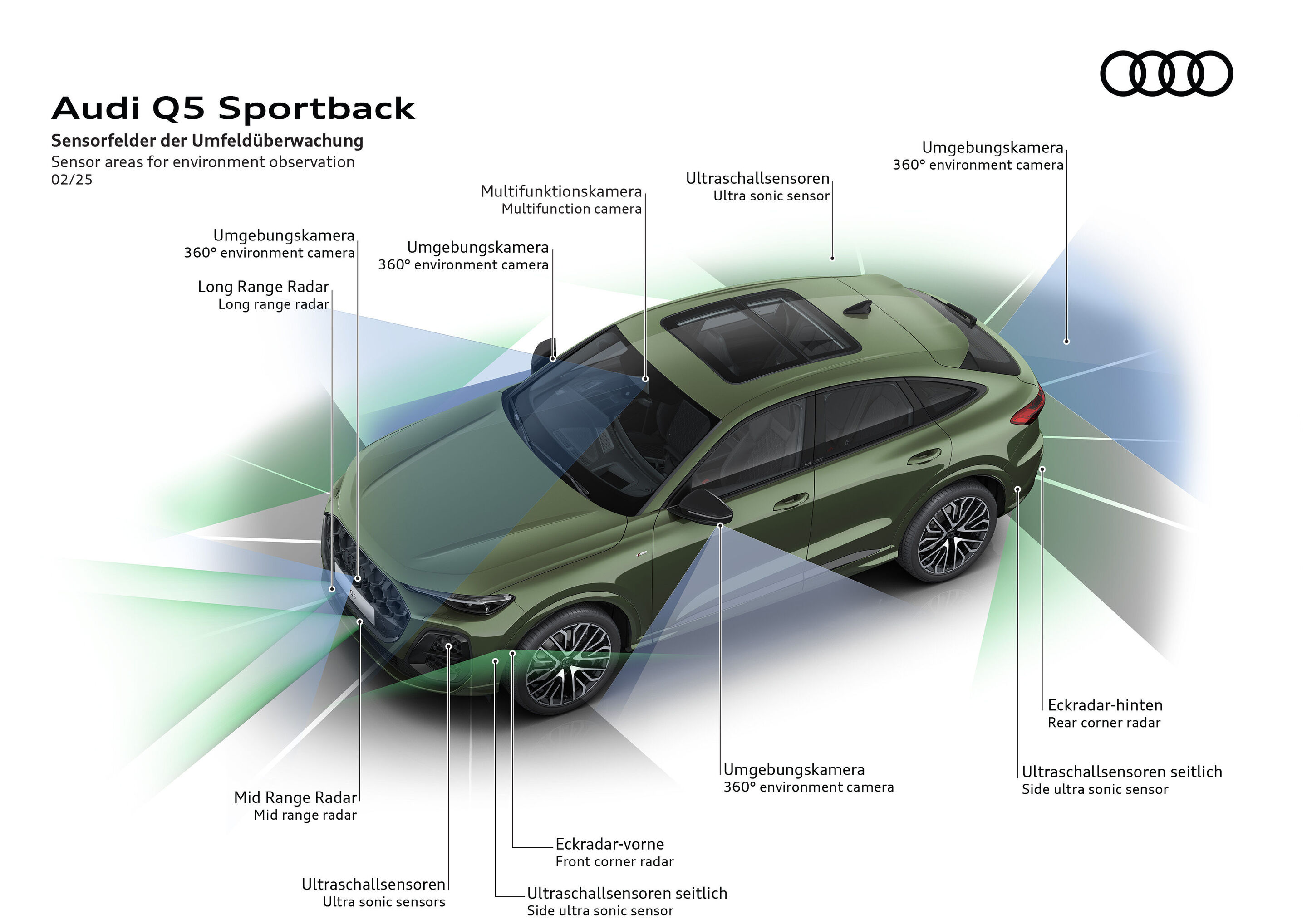Illustration - Audi Q5 Sportback - Sensorfelder der Umfeldüberwachung
