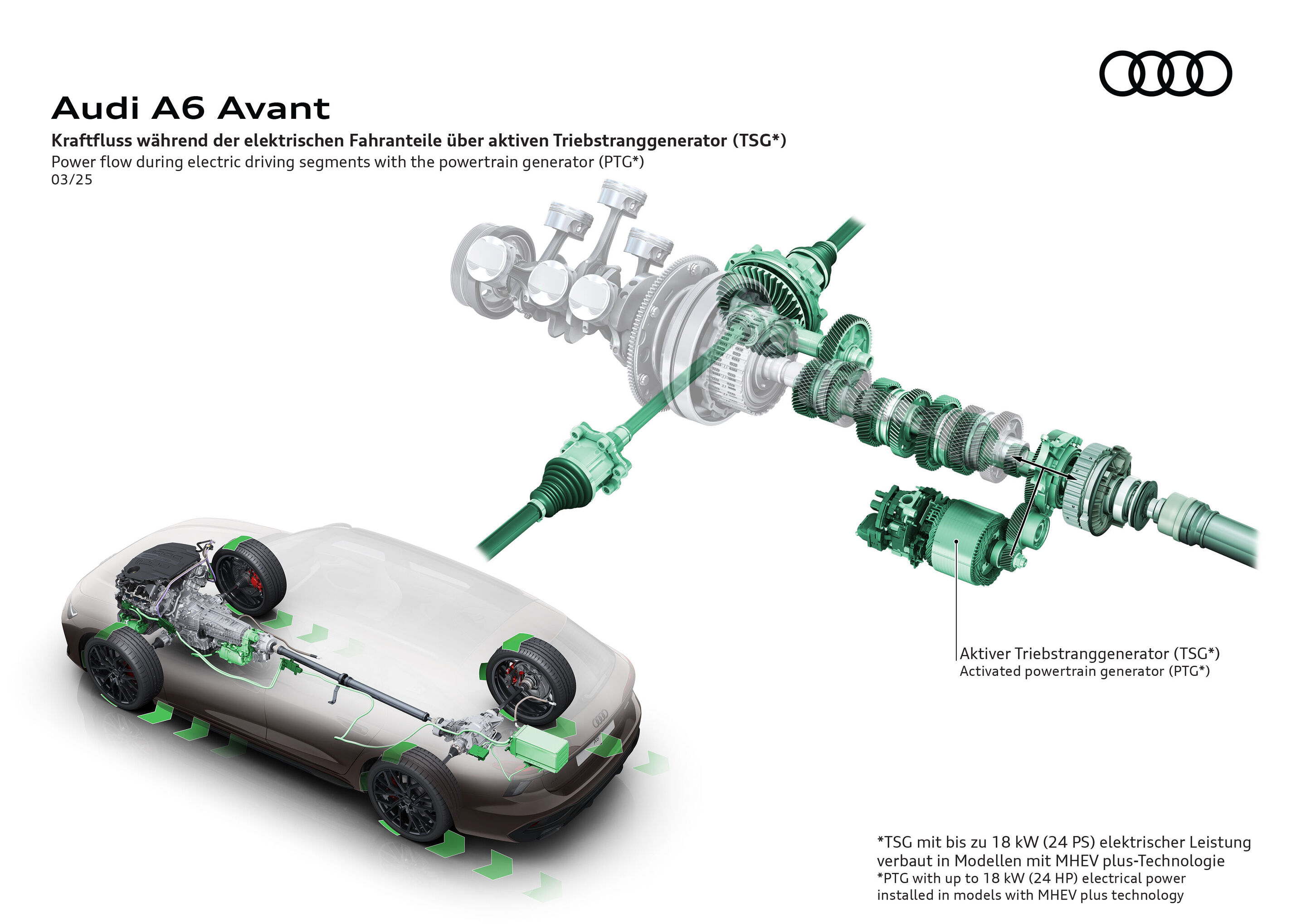 Illustration - Audi A6 Avant - Kraftfluss während der elektrischen Fahranteile über aktiven Triebstranggenerator (TSG*)