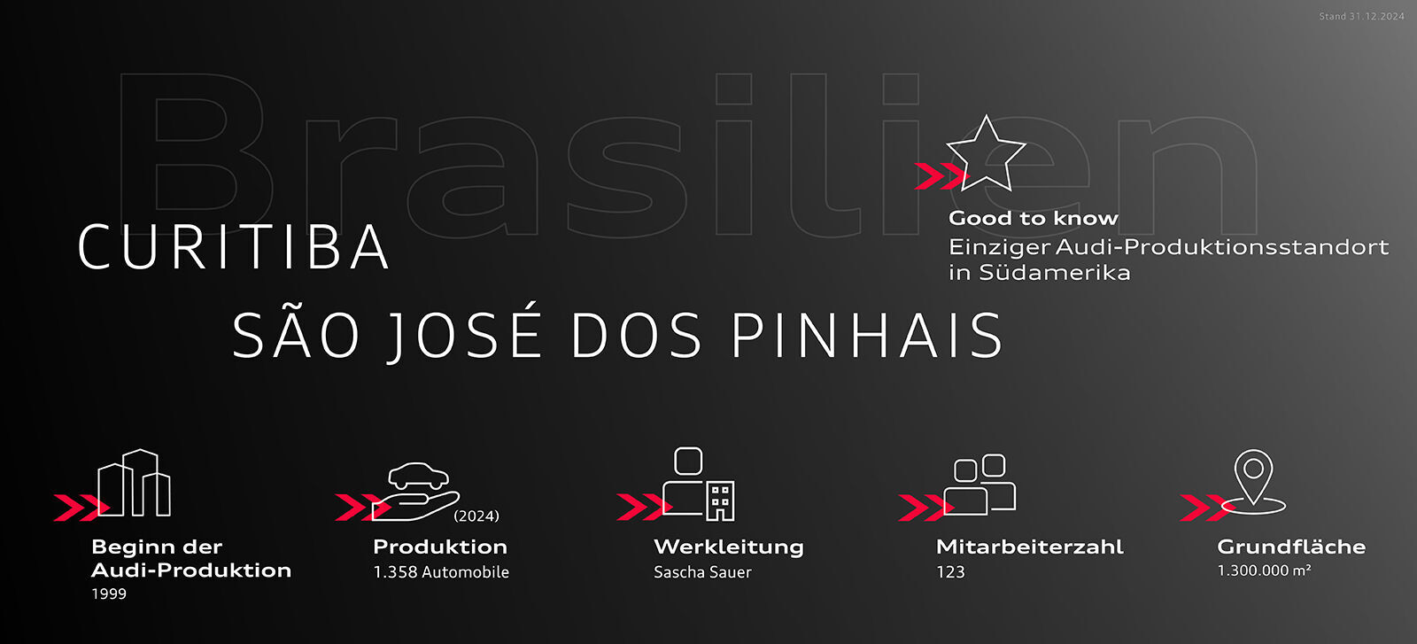 Infografik - Audi in Brasilien (Curitiba / São José dos Pinhais) - Audi in Brasilien (Curitiba / São José dos Pinhais)