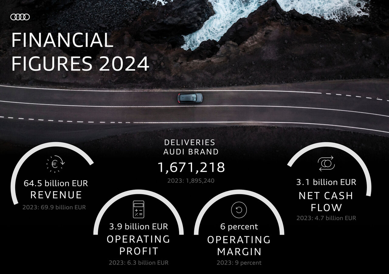 Audi Pursues Transformation and Model Initiative in 2024