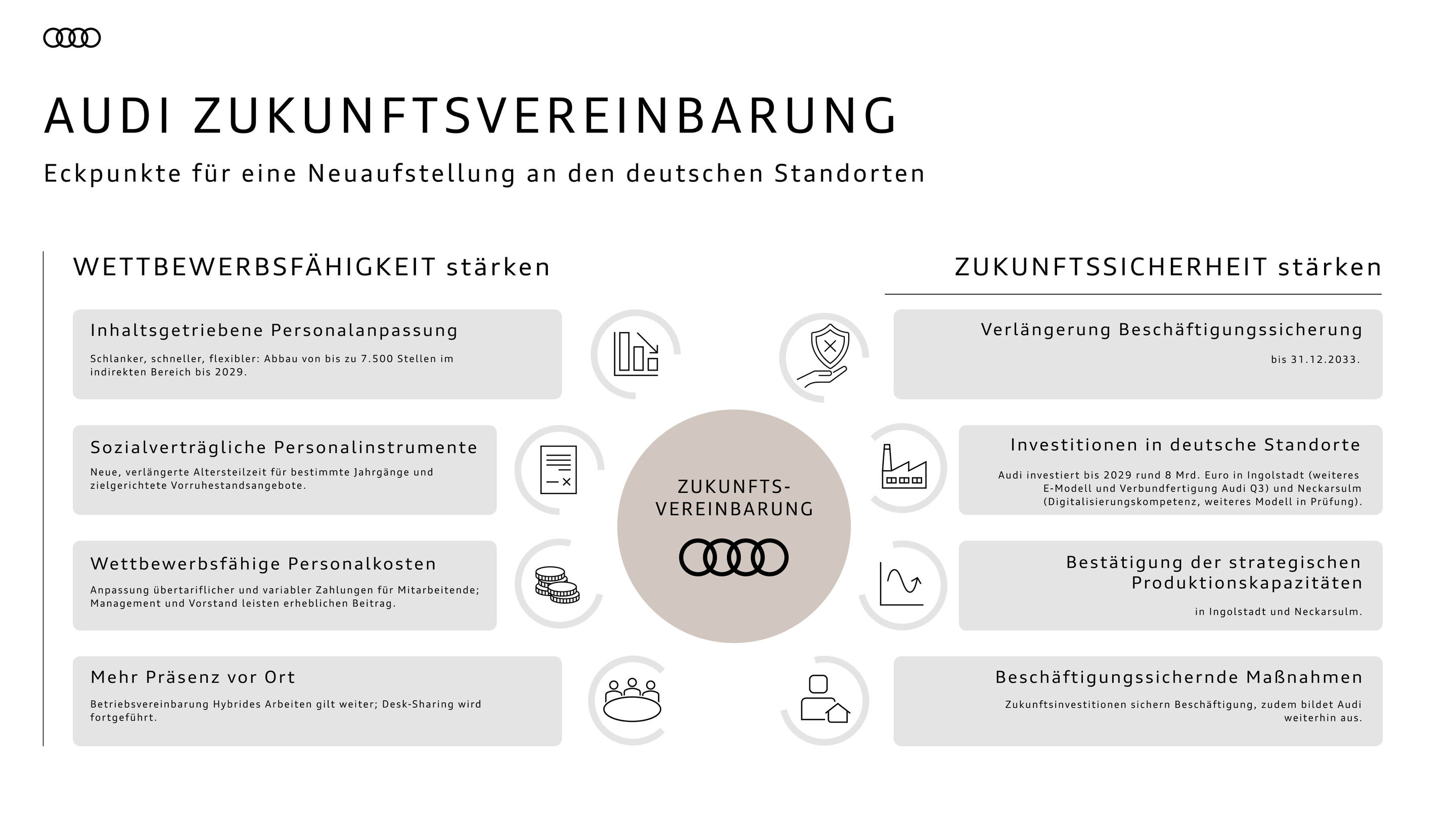 Infografik - Audi Zukunftsvereinbarung - Audi Zukunftsvereinbarung - Eckpunkte für eine Neuaufstellung an den deutschen Standorten