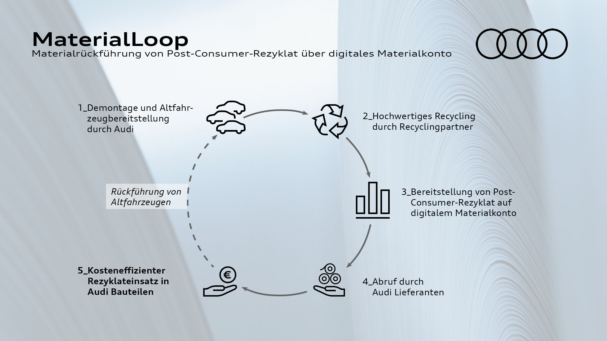 Infografik - MaterialLoop - Materialrückführung von Post-Consumer-Rezyklat über digitales Materialkonto
