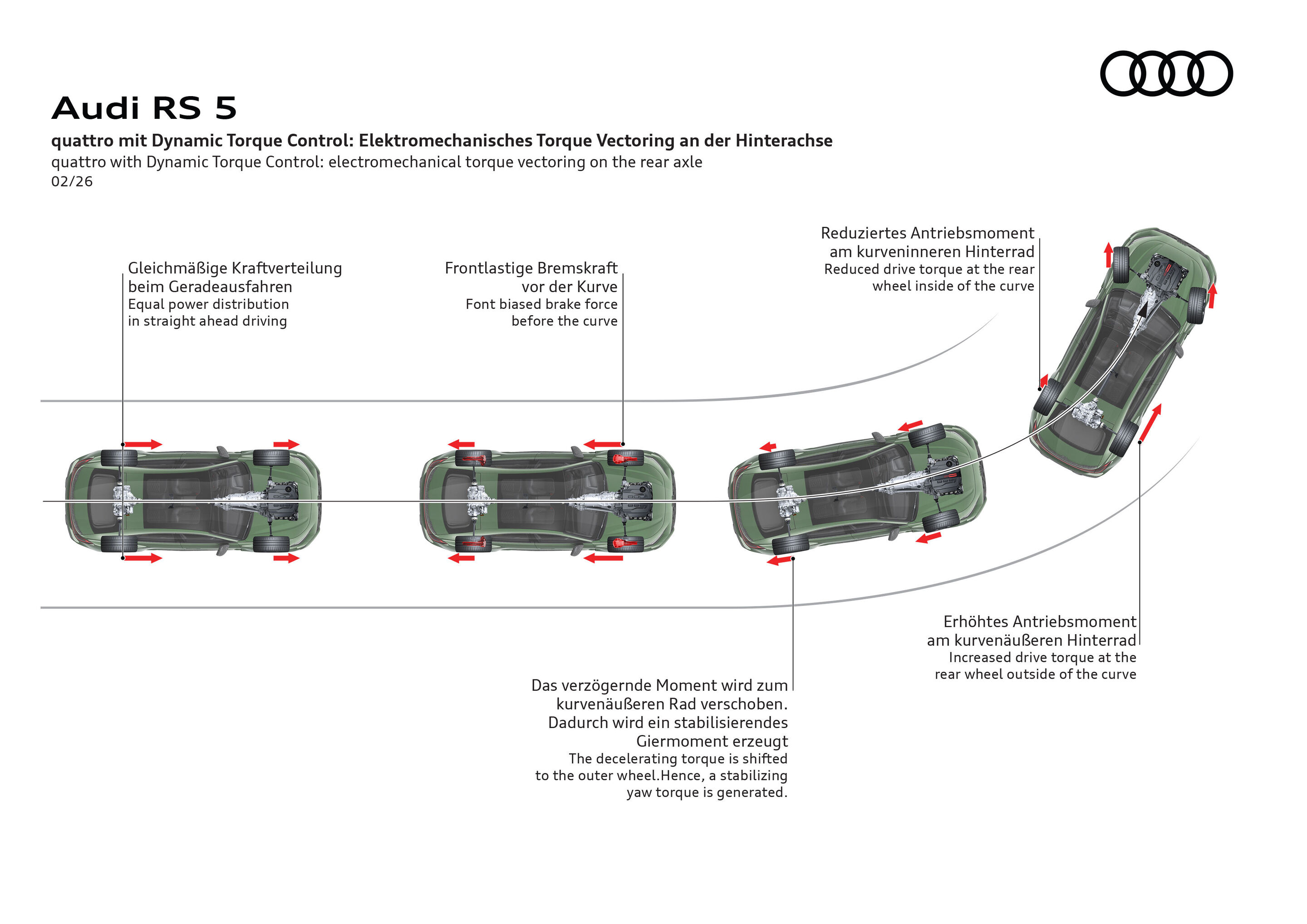 Illustration - Audi RS 5 - Audi Sport bringt mit Dynamic Torque Control erstmals ein elektromechanisches Torque Vectoring an der Hinterachse in die Großserie. Das System verteilt innerhalb von 15 Millisekunden bis zu 2.000 Nm Differenzmoment, arbeitet...