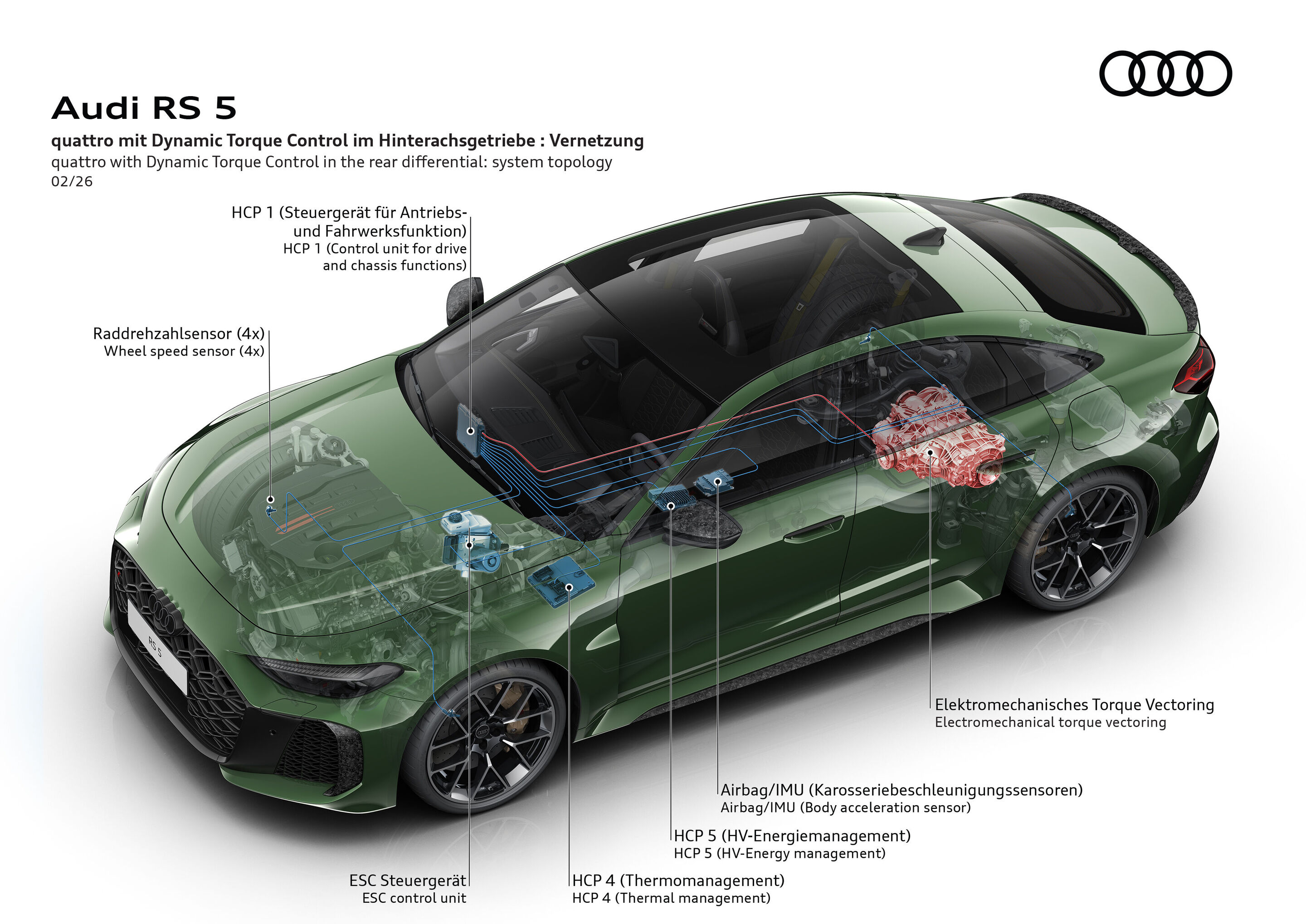 Illustration - Audi RS 5 - Alle relevanten Fahrwerte sind vernetzt und werden 200‑mal pro Sekunde analysiert. Daraus errechnet die zentrale Fahrdynamikregelung jederzeit das optimale Differenzmoment.