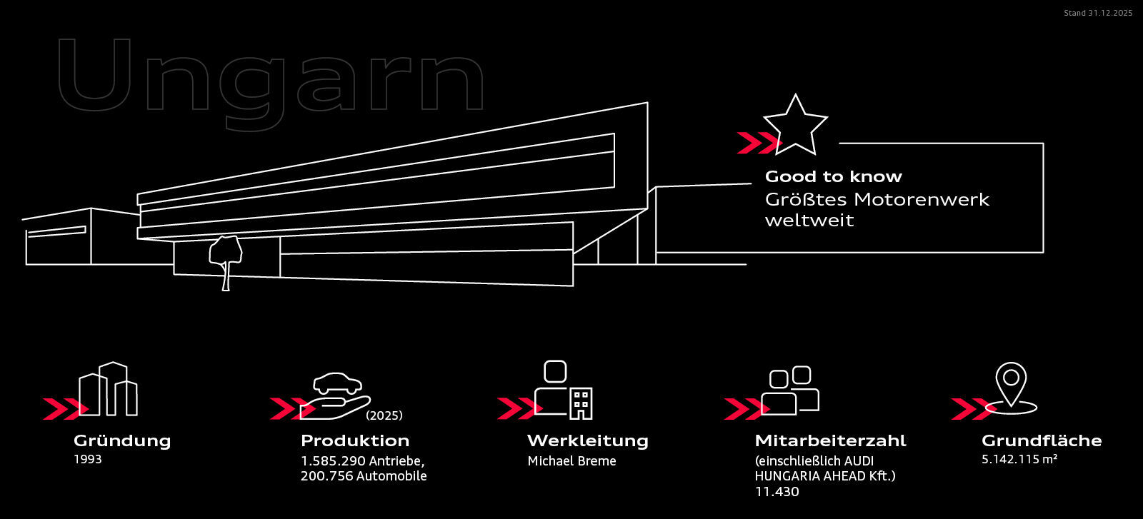 Infografik - Audi am Standort Ungarn (Győr) - Audi am Standort Ungarn (Győr)
