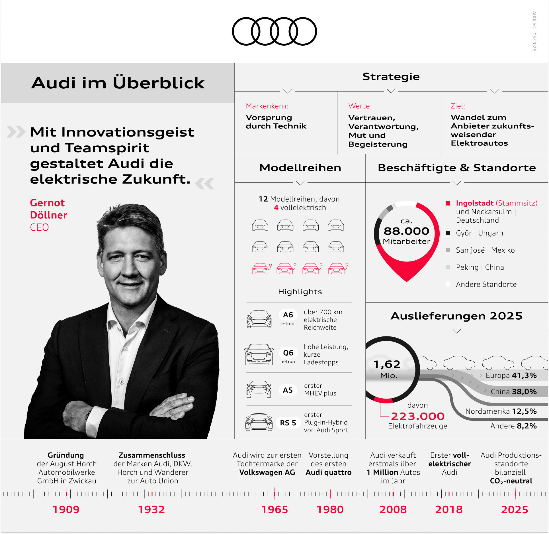 Infografik - Audi im Überblick - Audi im Überblick