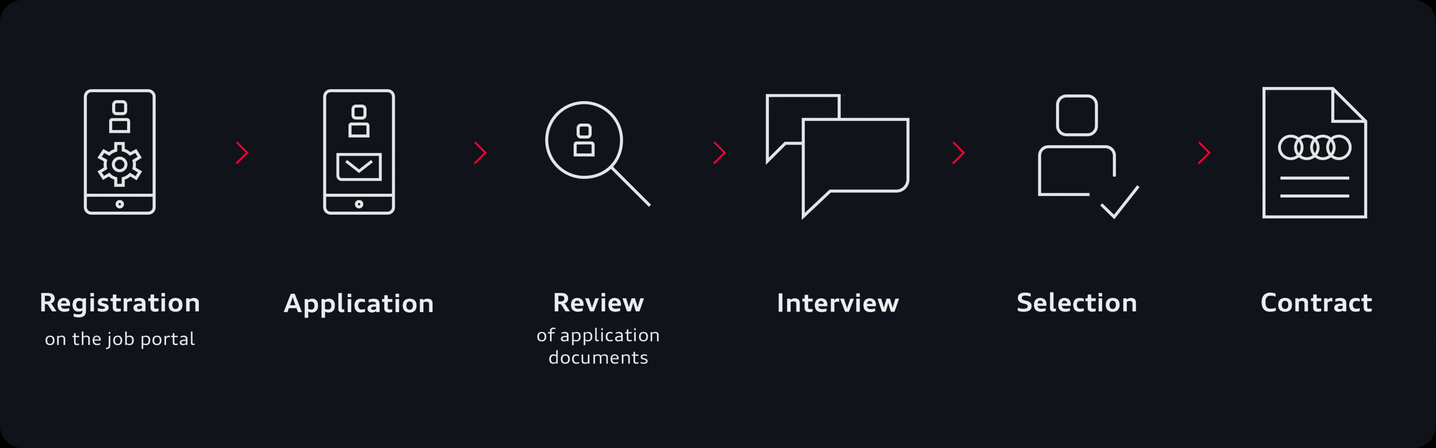 Registration in the job portal, application, assessment, interview, selection, contract