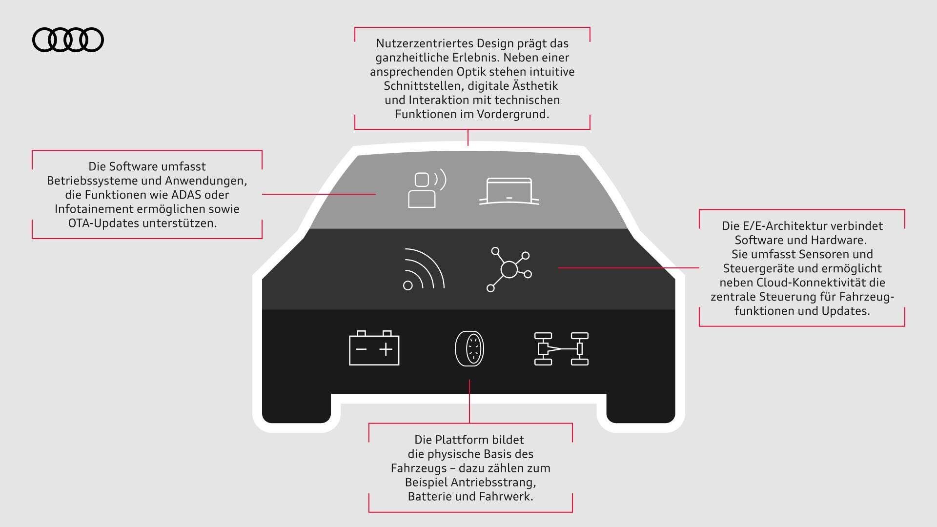 Infografik eines Autos mit den vier Funktionen des Software-Defined-Vehicles