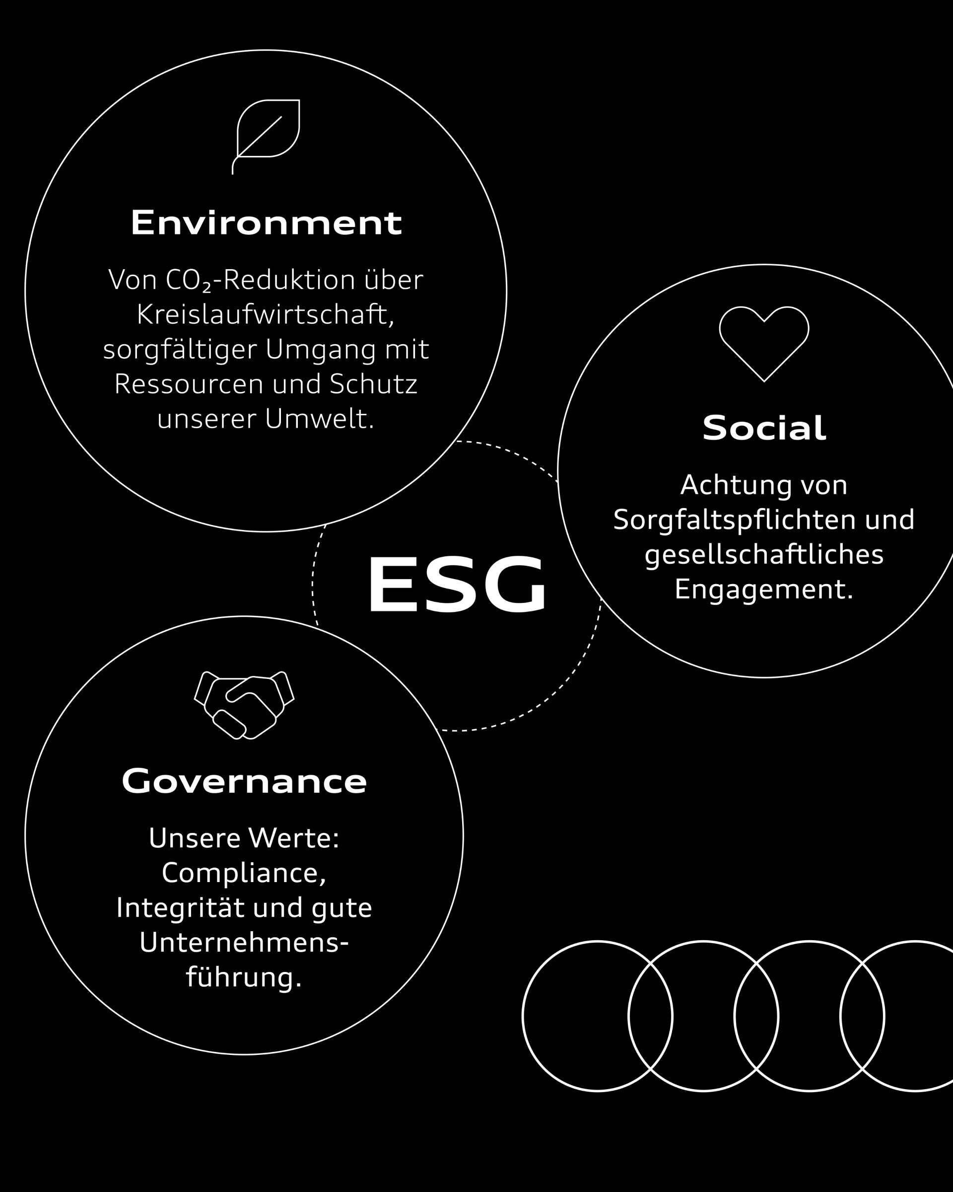 Grafik zu ESG mit drei Kreisen: Environment, Social und Governance, auf schwarzem Hintergrund mit Icons und Text.