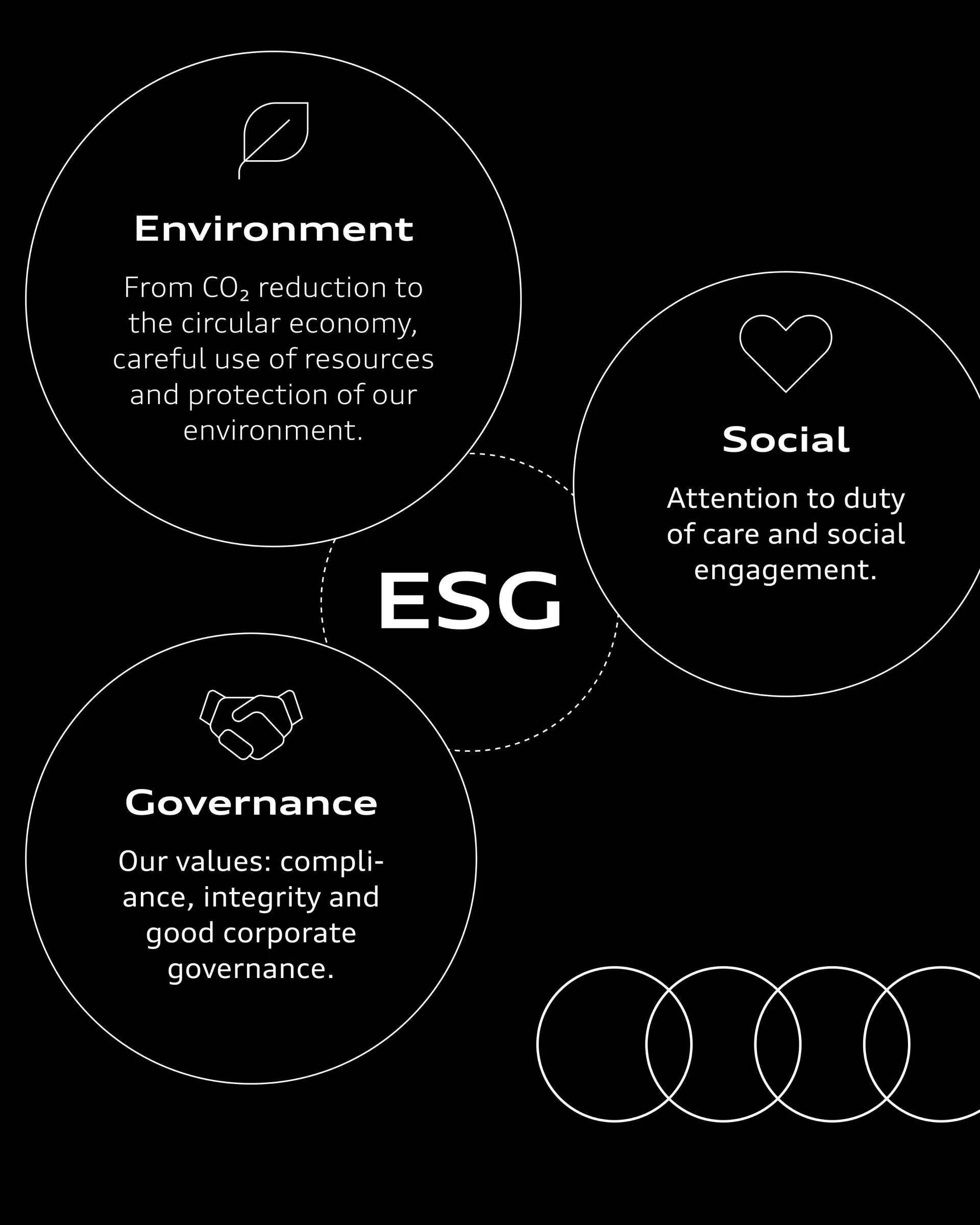 ESG graphic with three circles: Environment, Social and Governance, on a black background with icons and text.