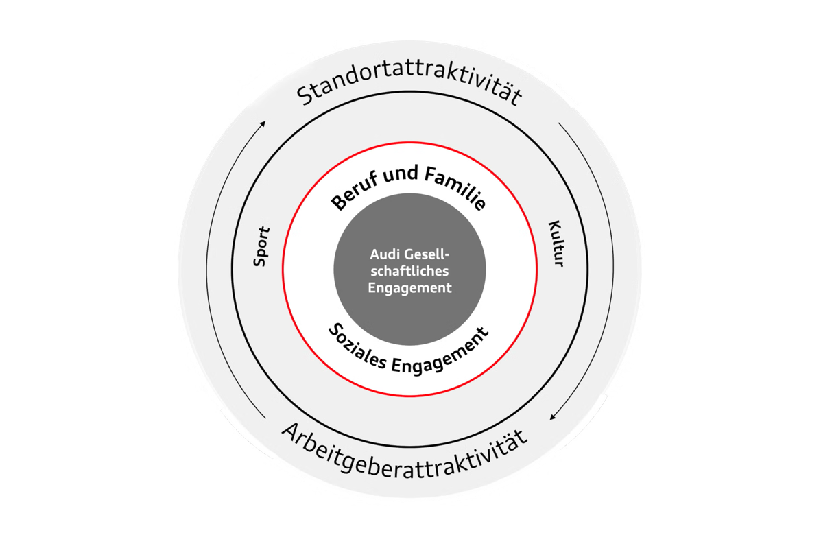 Fokusthemen des gesellschaftlichen Engagements bei Audi: soziales Engagement sowie Beruf & Familie flankiert von Sport- und Kultur-Sponsorings für mehr Standortattraktivität und Arbeitgeberattraktivität