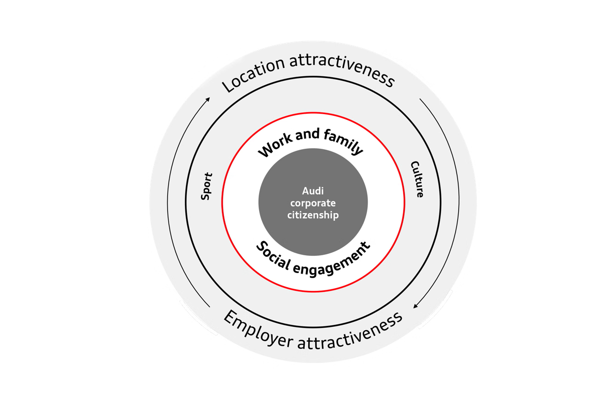 Focus topics of corporate citizenship at Audi: social engagement as well as work-life balance, complemented by sports and cultural sponsorships for more attractive site locations and enhanced employer attractiveness.