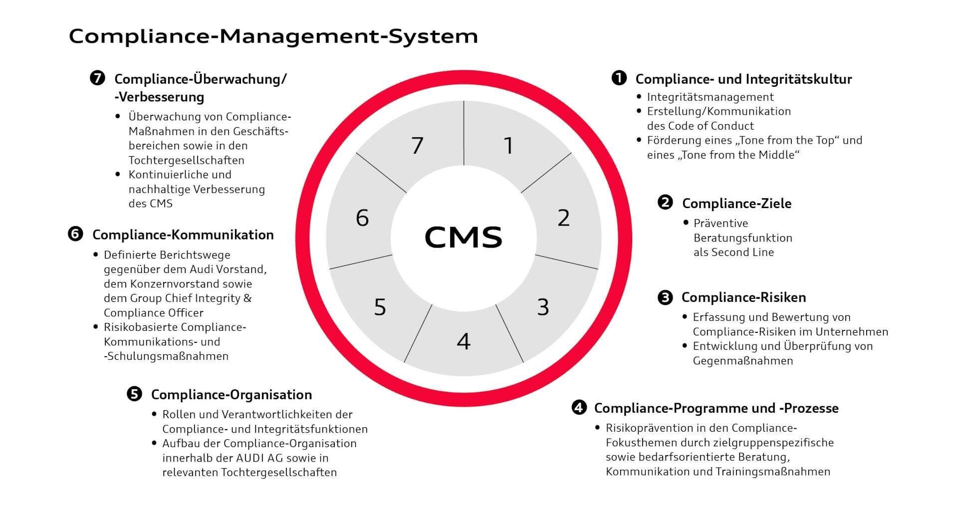 Infografik zeigt die sieben Elemente des Audi Compliance Management Systems: Compliance Kultur,  Ziele,  Risiken,  Programme,  Organisation,  Kommunikation sowie  Überwachung/Verbesserung.
