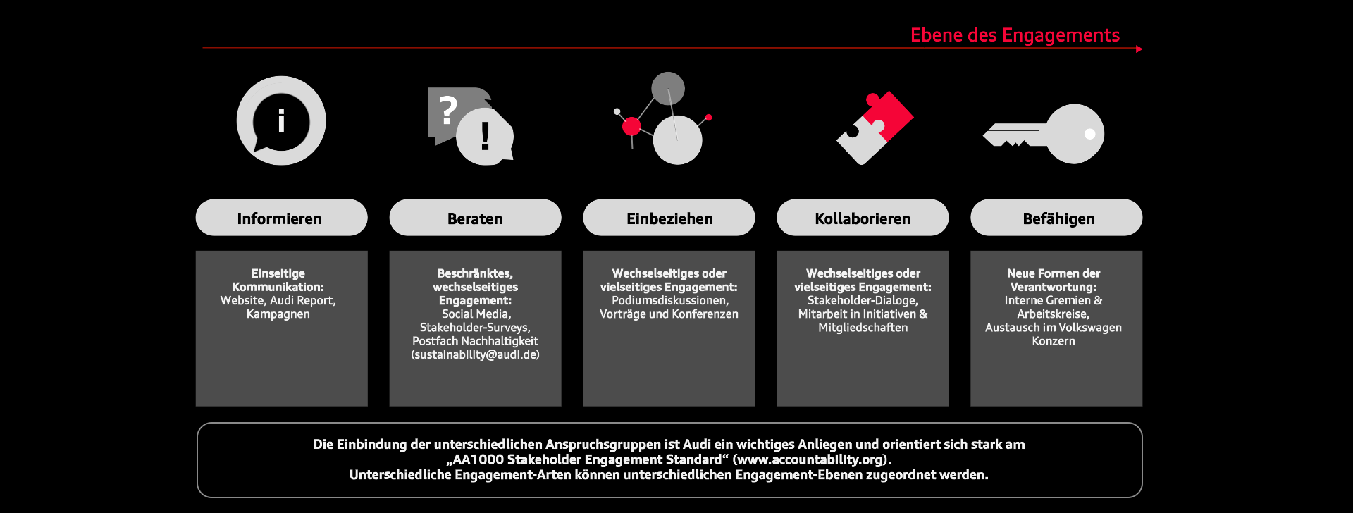 Illustration - Stakeholder Engagement: - Fünf Stufen zur optimalen Einbindung von Anspruchsgruppen
