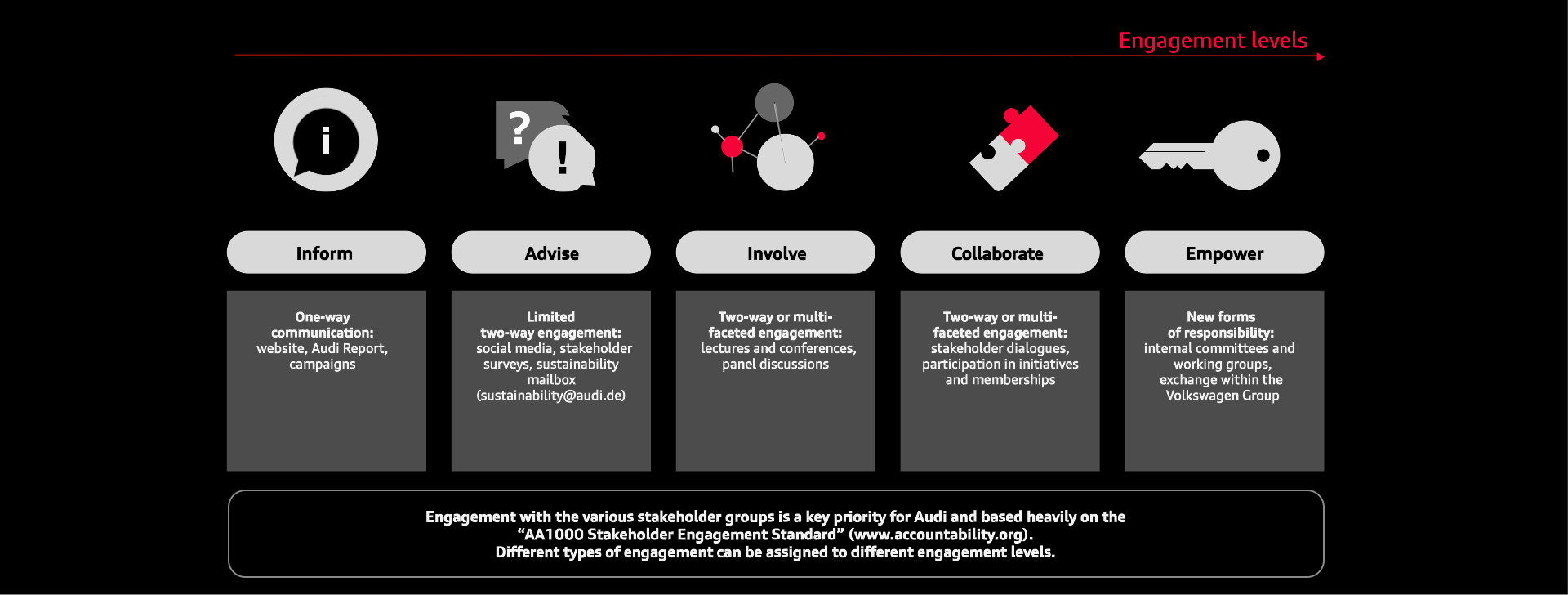 Illustration - Stakeholder engagement: - five steps for optimal stakeholder involvement.
