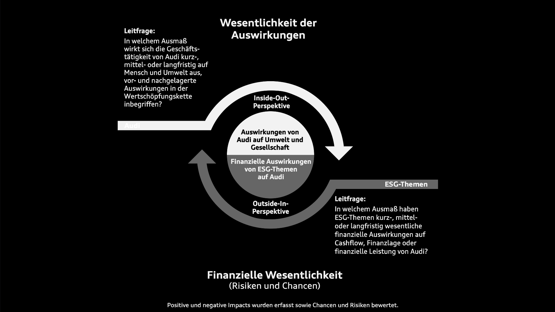 Inside-Out, Outside-In - Die doppelte Wesentlichkeitsanalyse bezieht Einflüsse des Unternehmens auf Umwelt und Gesellschaft (Impact Materiality, Inside-Out) und Chancen und Risiken von Umwelt- und gesellschaftlichen Einflüssen auf das Unternehmen (Financial...