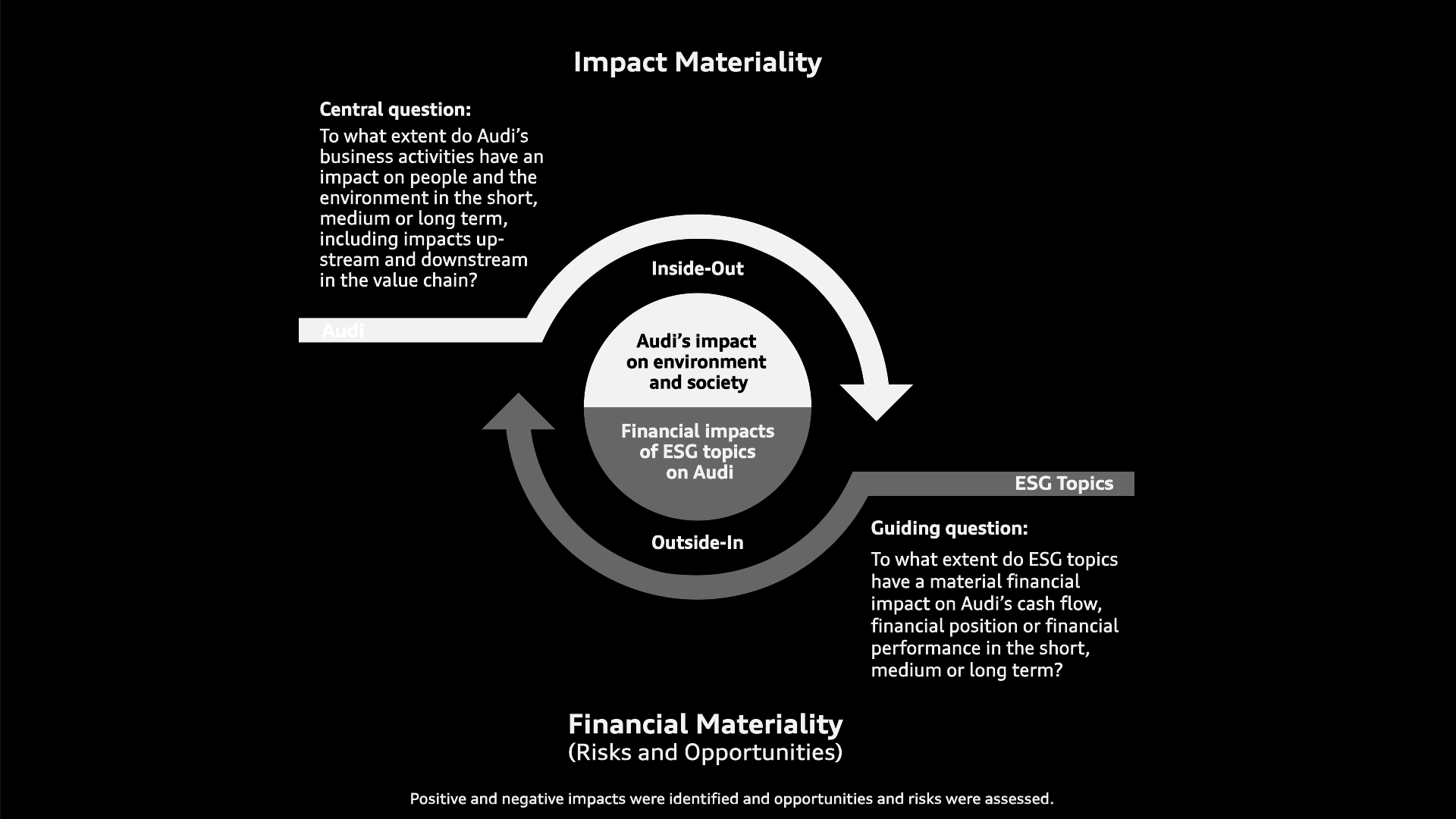 Inside-Out, Outside-In - The double materiality analysis covers the company’s impacts on the environment and society (impact materiality, inside-out) along with the opportunities and risks for the company arising from environmental and societal impacts...