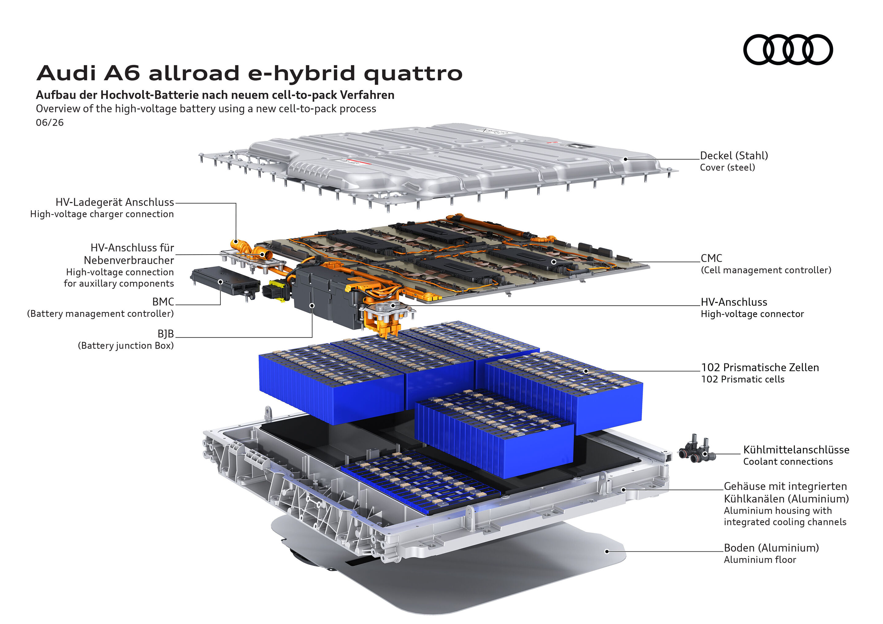 Illustration - Audi A6 allroad e-hybrid quattro - Hochvolt Batterie im Cell to Pack Design integriert Zellen, Kühlung und Steuerung kompakt für hohe Energiedichte und Effizienz.