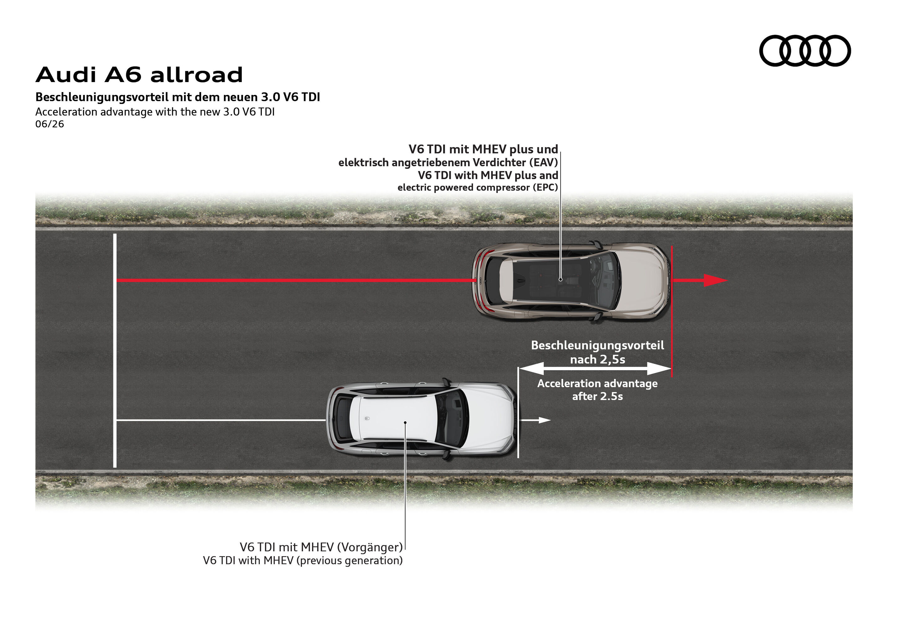 Illustration - Audi A6 allroad - V6 TDI mit MHEV plus und elektrisch angetriebenem Verdichter erzielt spürbar bessere Beschleunigung.