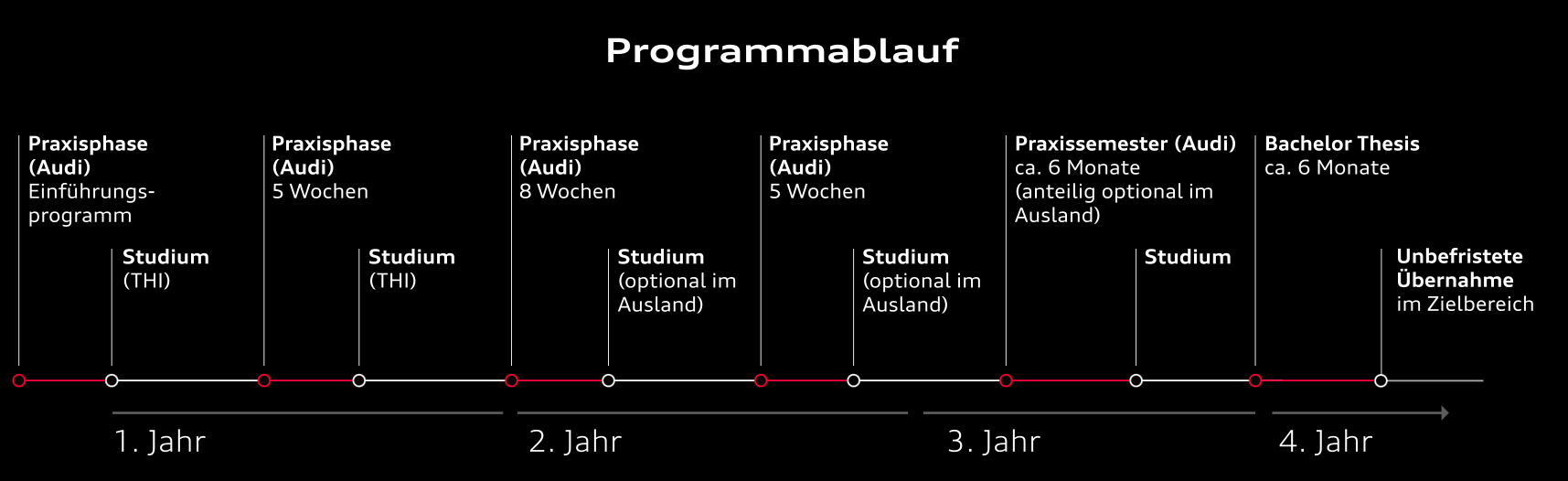 Illustration - Bachelor Program - Skizzierte Darstellung des Ablaufs des Bachelor Programms