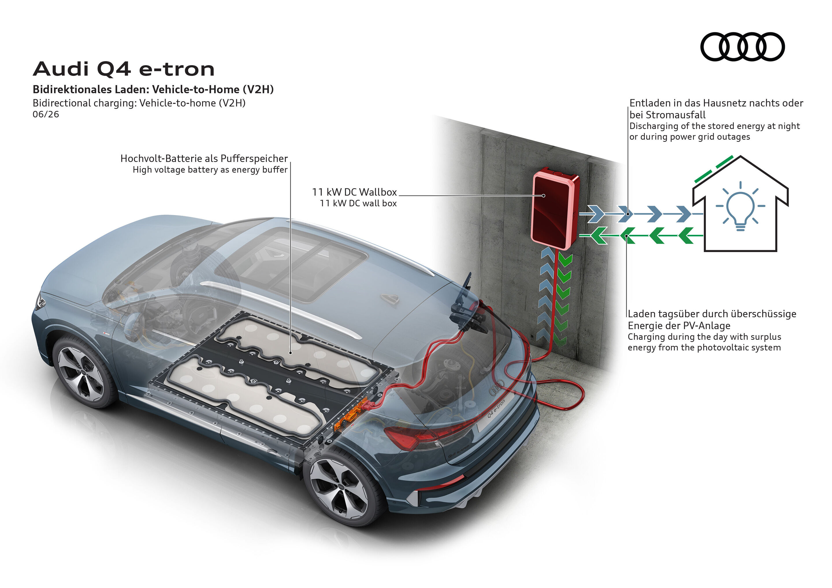Audi Q4 e-tron - Audi Q4 e-tron beim bidirektionalen Laden (V2H): Nutzung der Hochvoltbatterie als Energiespeicher für das Haus über eine DC Wallbox.