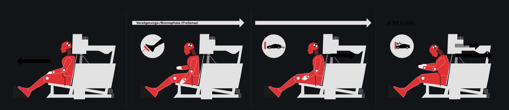 Illustration - Crashtest China - Sled test for integral safety in a substitute environment: The dummy sits in the first row of seats (Fig. 1). It is placed in a non-ideal seating position (Fig. 2), for example due to an emergency braking or evasive action...