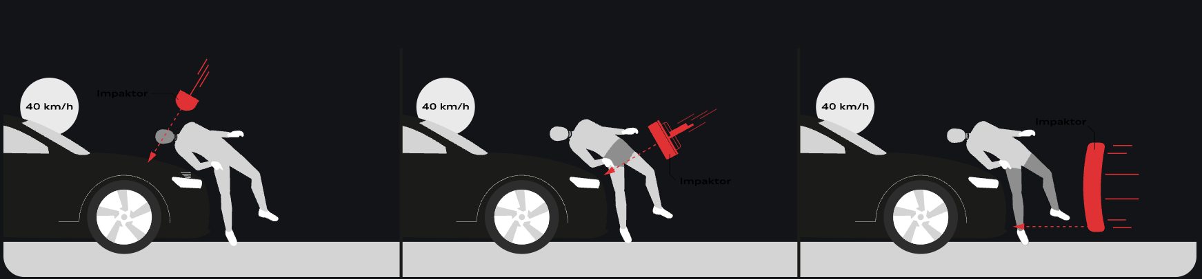 Illustration - Crashtest EU - Passive, vehicle-related measures to protect pedestrians can significantly help reduce the impact of pedestrian-vehicle accidents in individual cases. Euro NCAP and legislative bodies have tested this idea in a range of different...