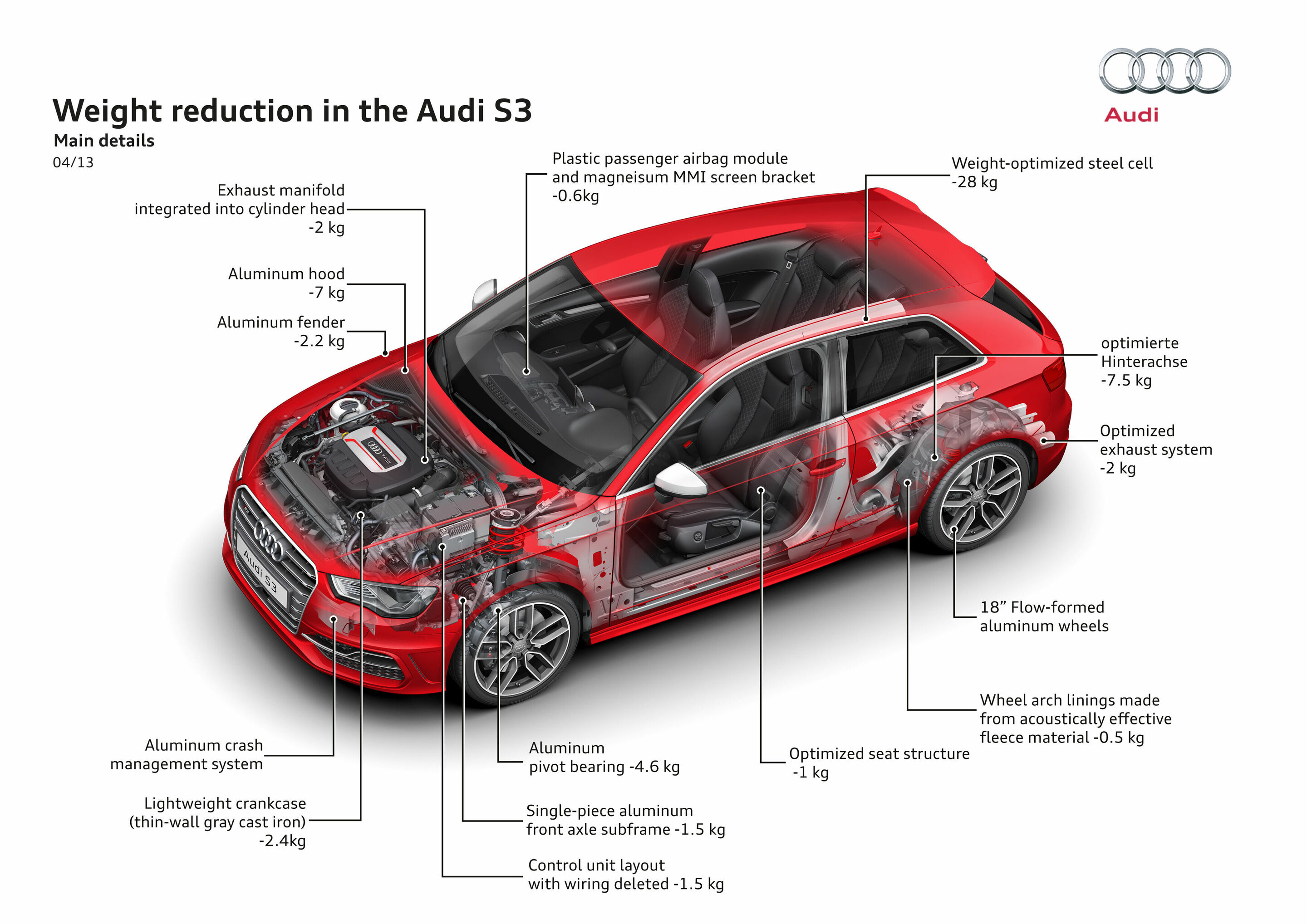 Illustration - Audi S3 - Weight reduction