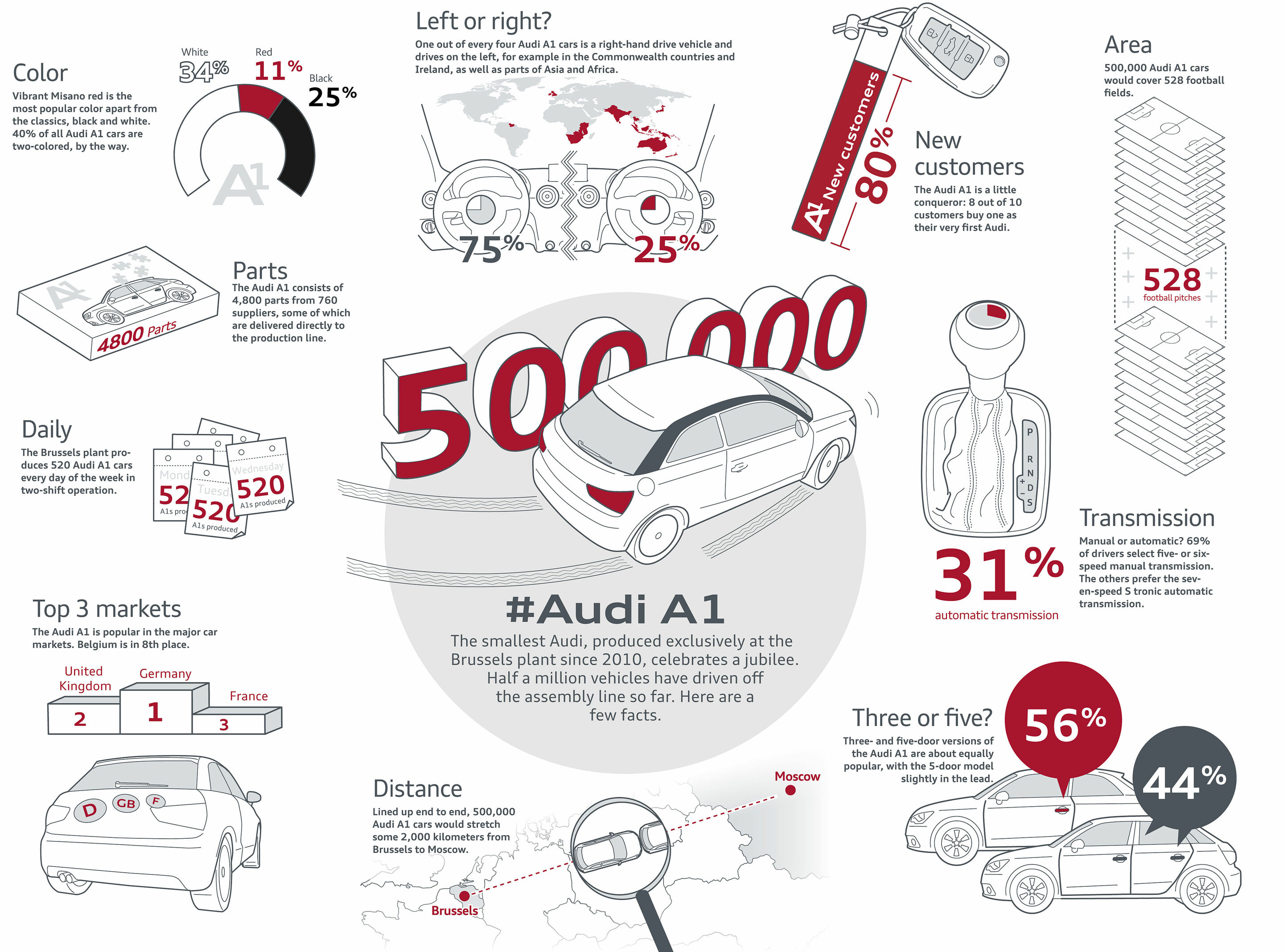 Jubilee in Brussels: 500,000th Audi A1 - Jubilee at Audi Brussels: 500.000 Audi A1 have driven off the assembly line so far. Here are a few facts.